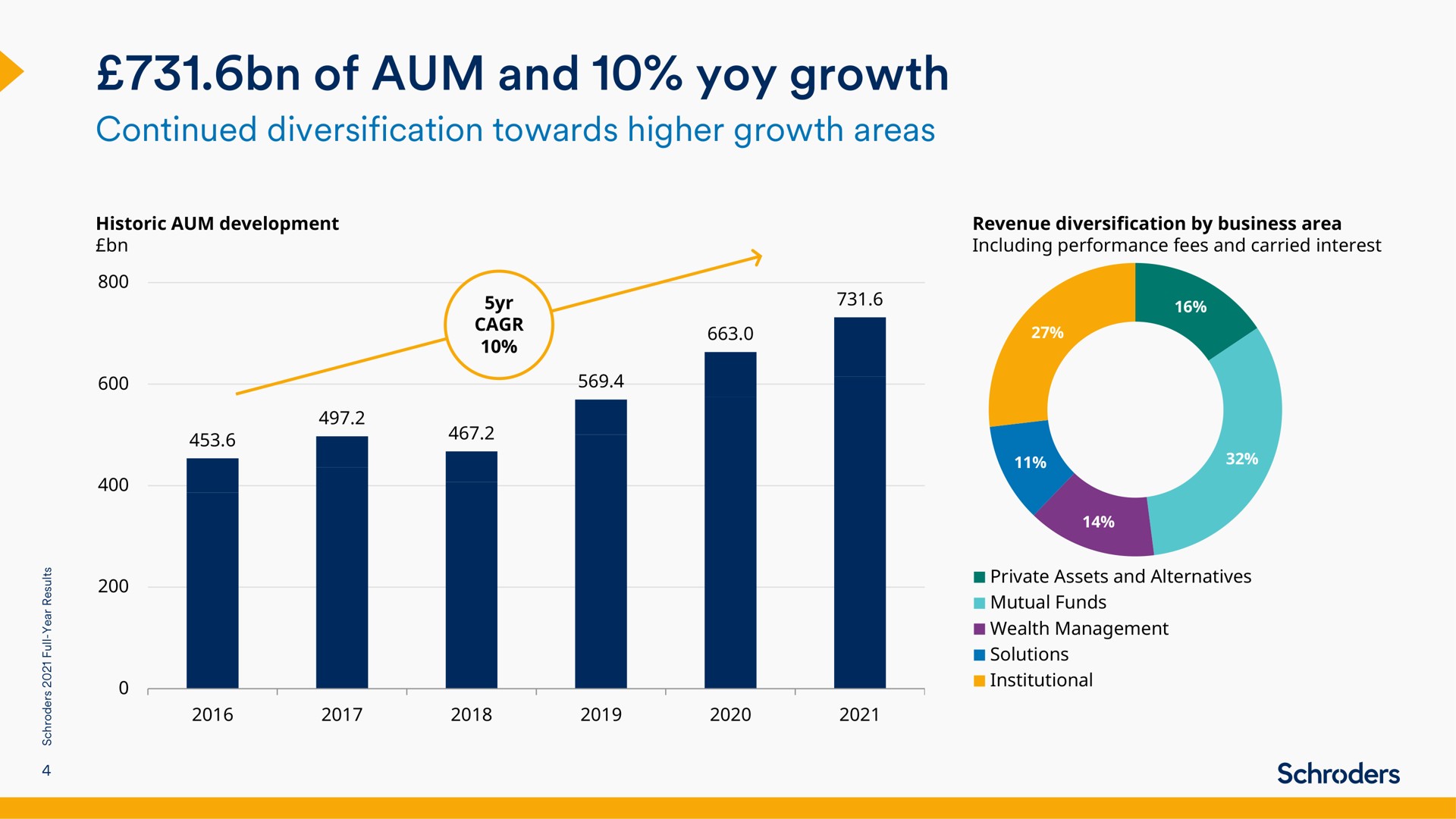 of aum and yoy growth | Schroders