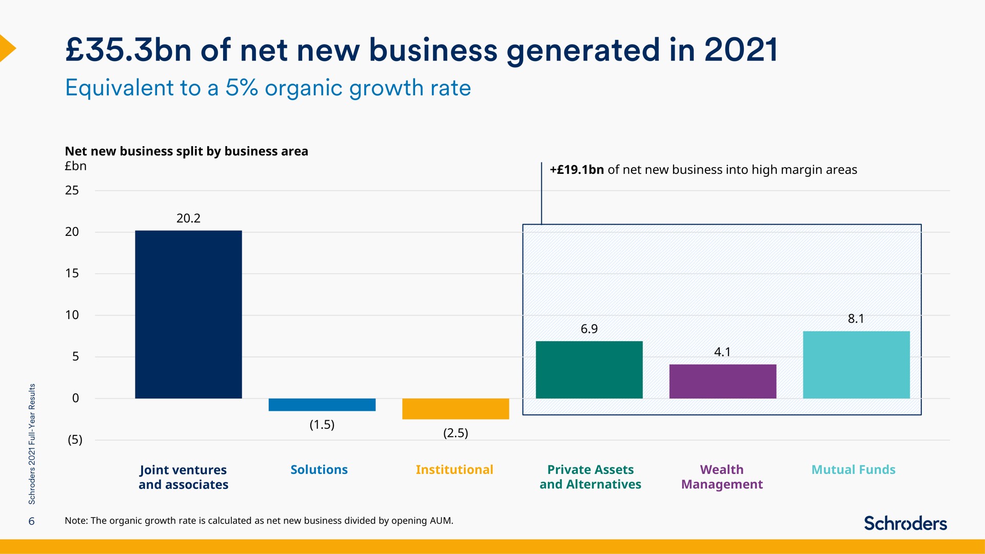 of net new business generated in | Schroders