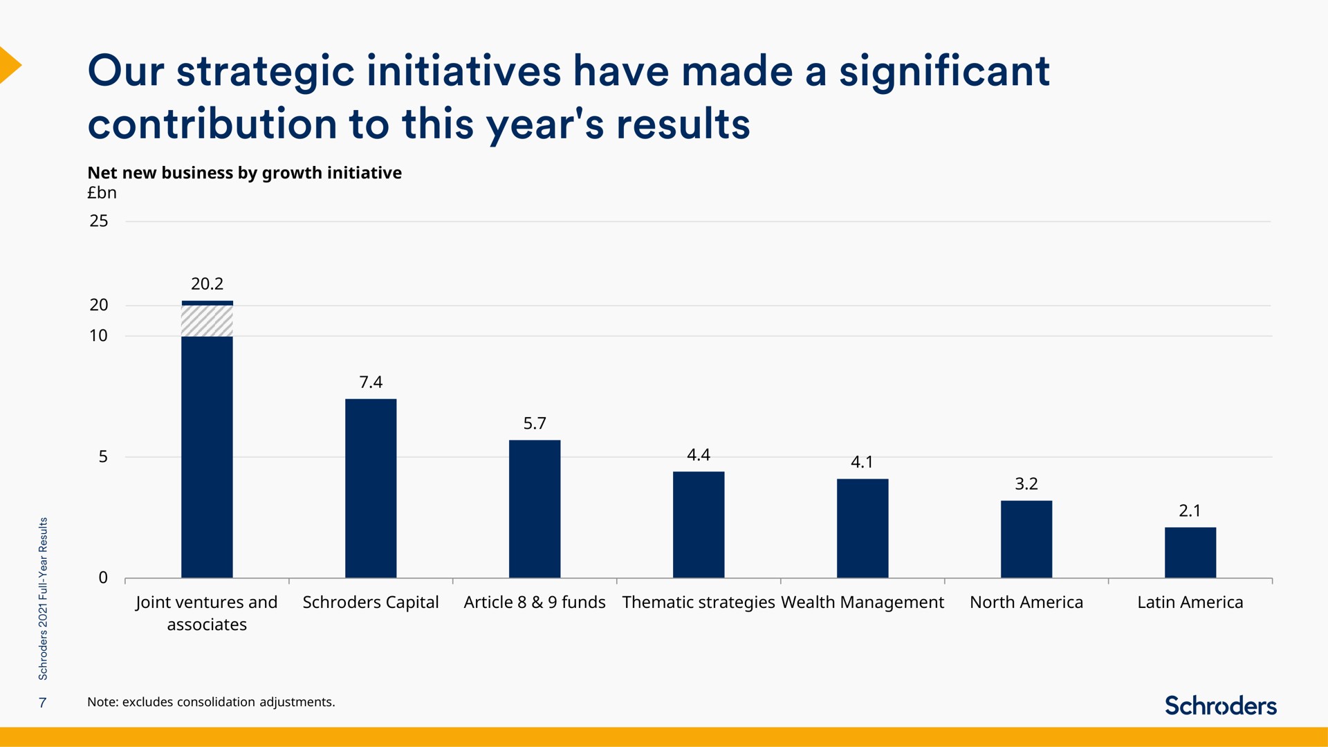 our strategic initiatives have made a significant contribution to this year results | Schroders