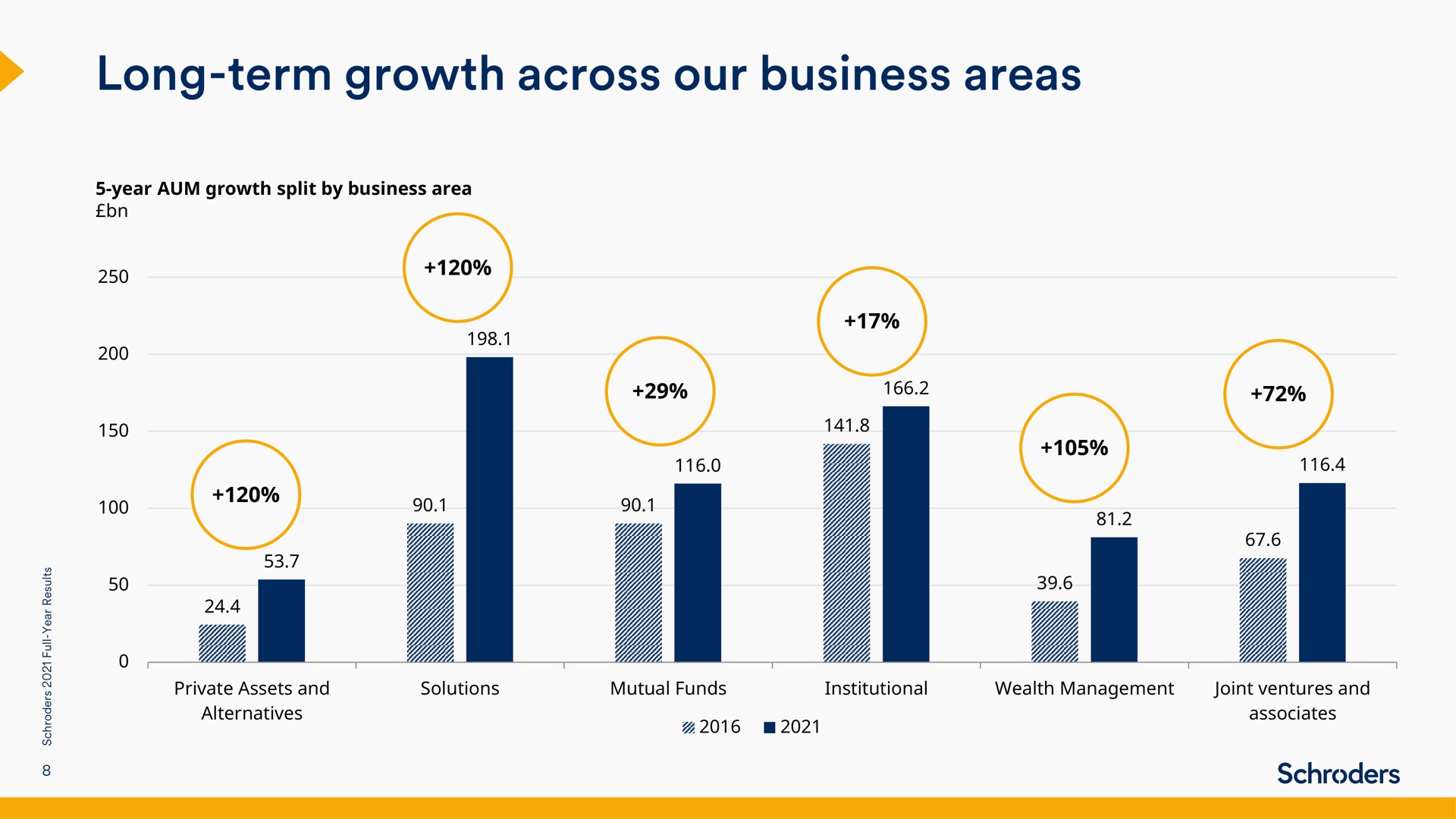 long term growth across our business areas | Schroders