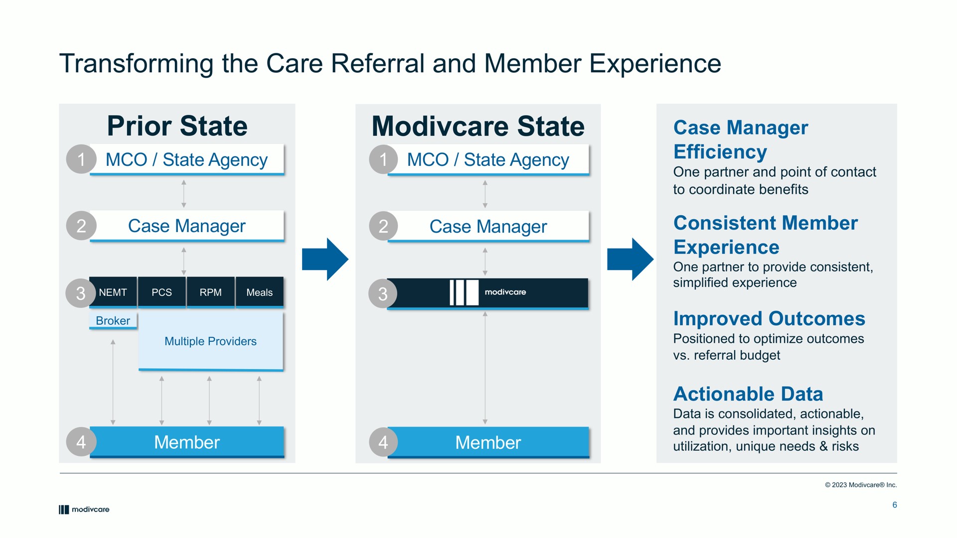 transforming the care referral and member experience prior state state agency state state agency case manager case manager member member case manager efficiency consistent member experience improved outcomes actionable data | ModivCare