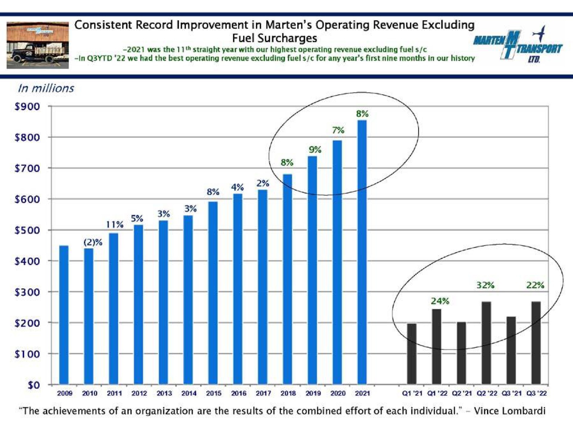 i consistent record improvement in marten operating revenue excluding i fuel surcharges i | Marten Transport
