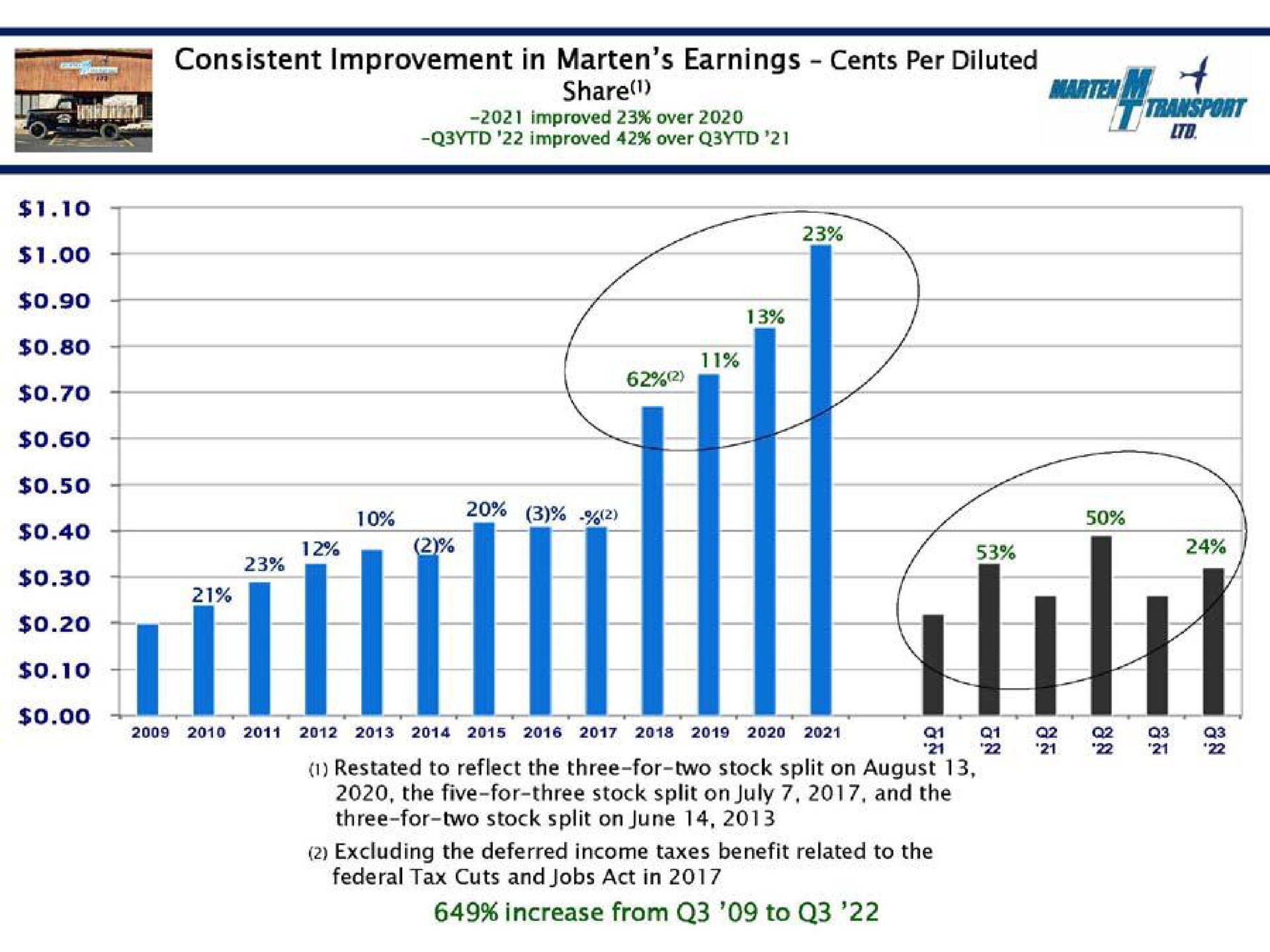 consistent improvement in marten earnings cents per diluted share jot i | Marten Transport