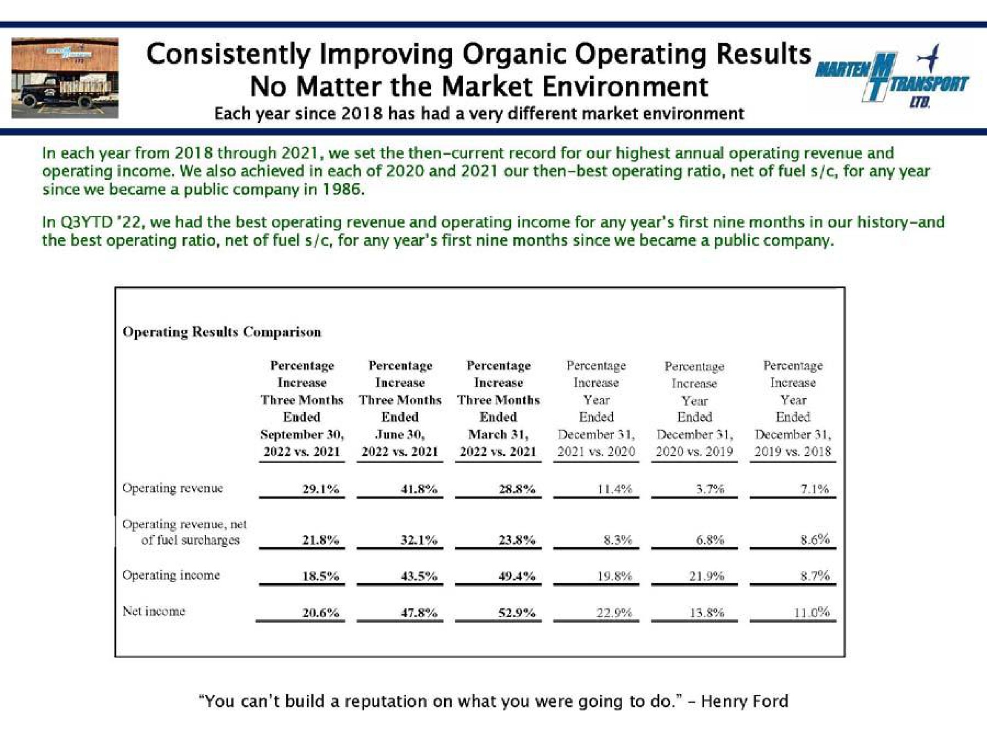 consistently improving organic operating results surat no matter the market environment | Marten Transport