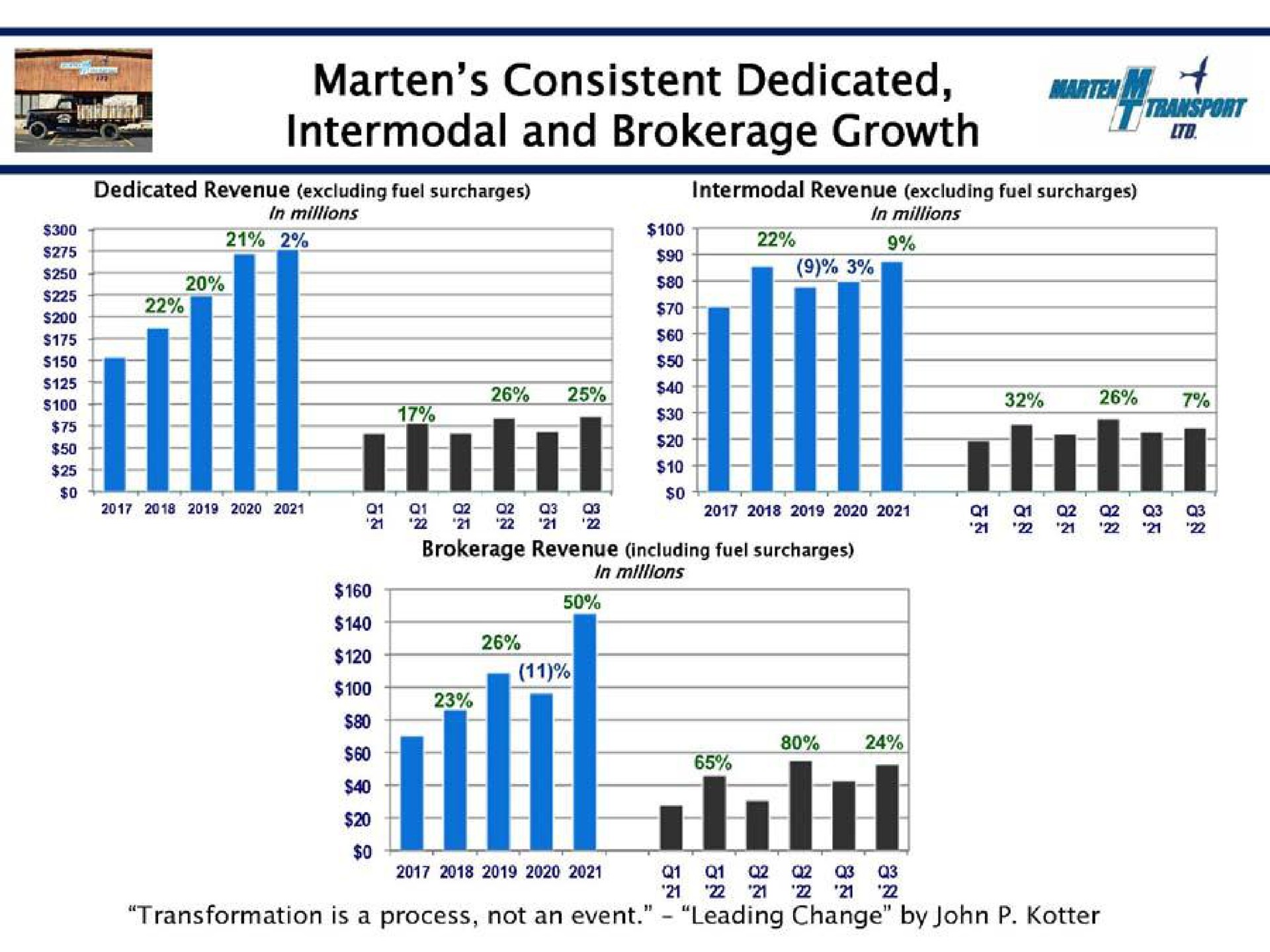marten consistent dedicated and brokerage growth be i a zee so sos i i a a a | Marten Transport