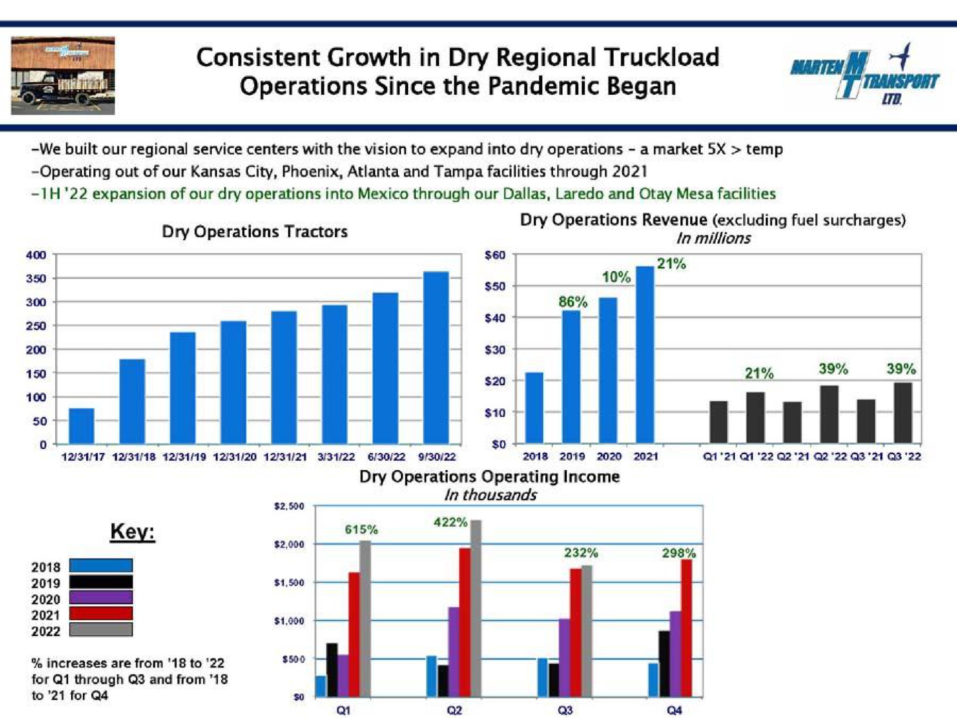 consistent growth in dry regional truckload operations since the pandemic began | Marten Transport