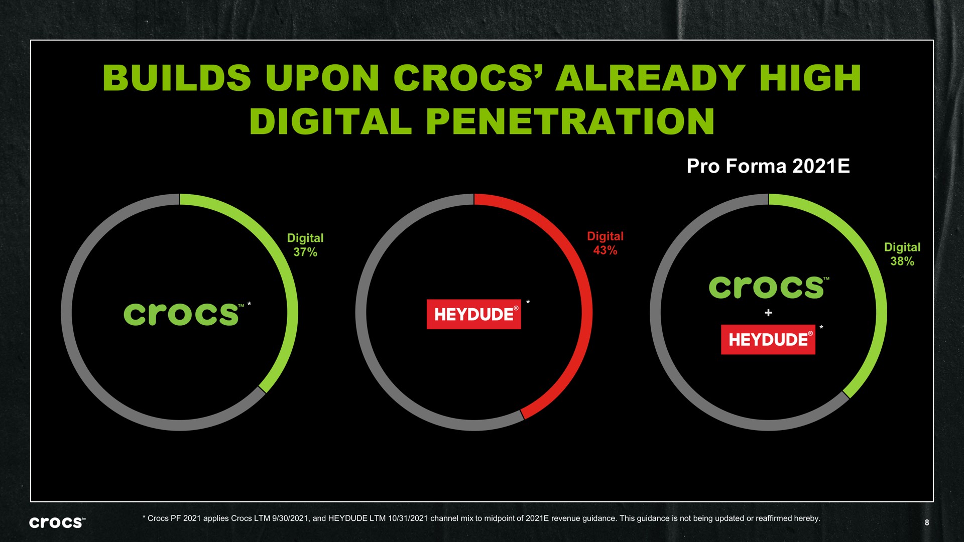 builds upon already high digital penetration | Crocs