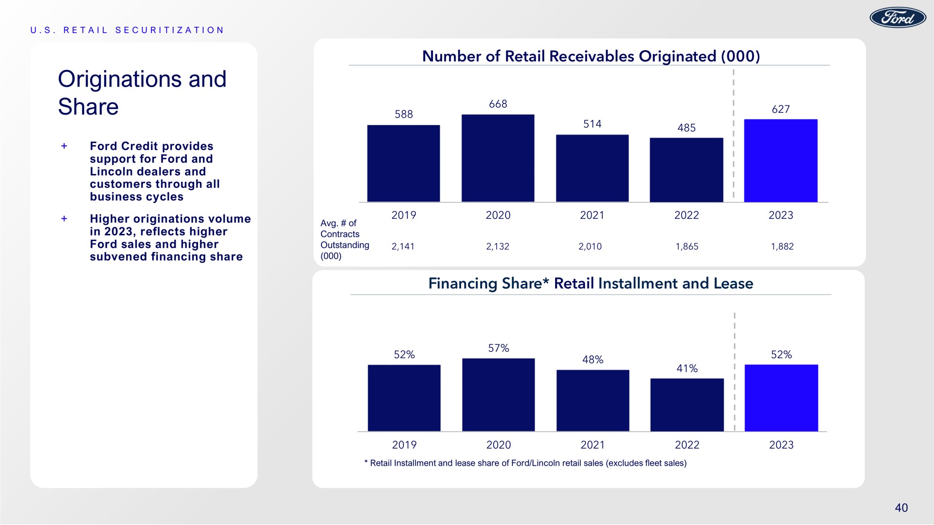 originations and share number of retail receivables originated financing share retail installment and lease | Ford
