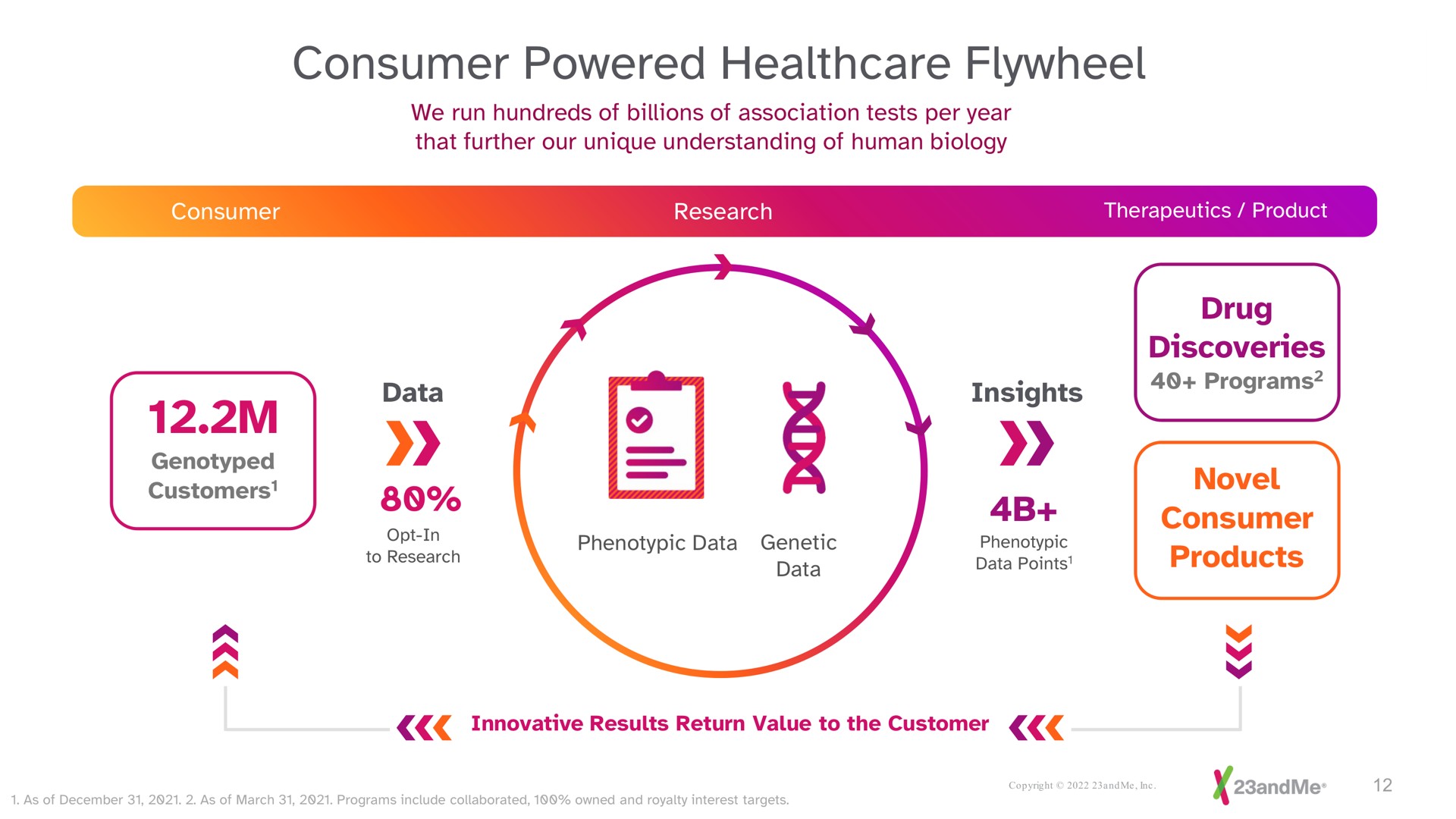 consumer powered flywheel to research products as | 23andMe