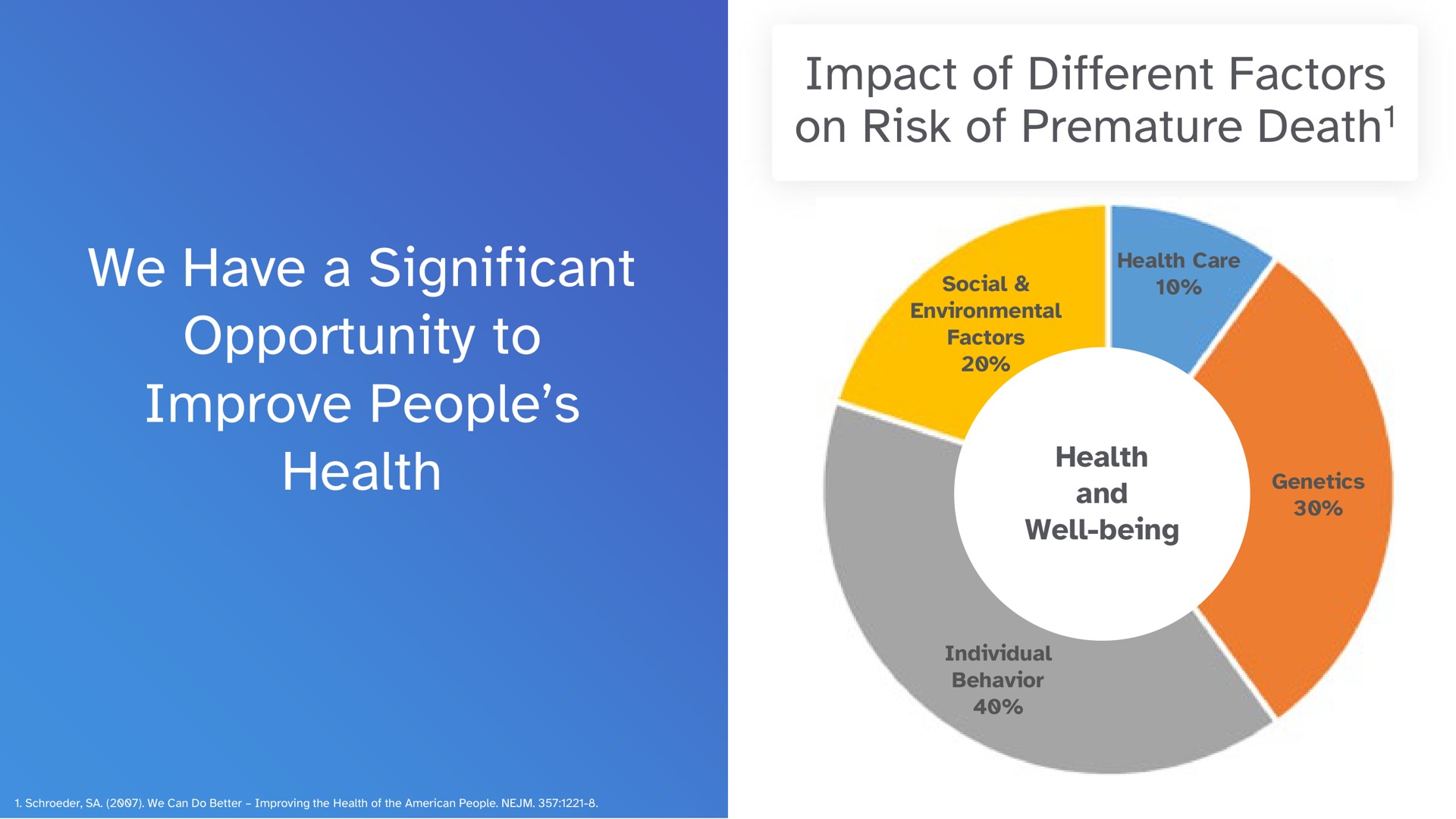 impact of different factors on risk of premature death we have a significant opportunity to improve people health death | 23andMe