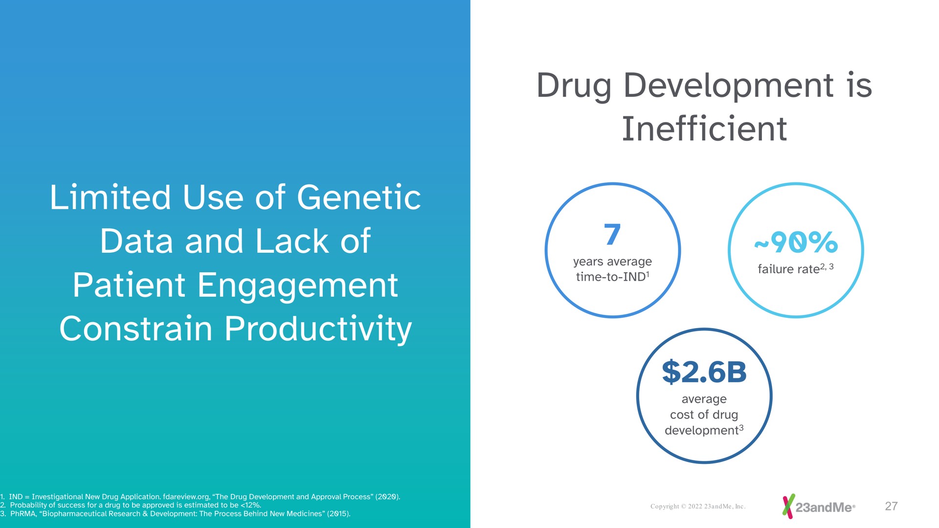 limited use of genetic data and lack of patient engagement constrain productivity drug development is inefficient | 23andMe