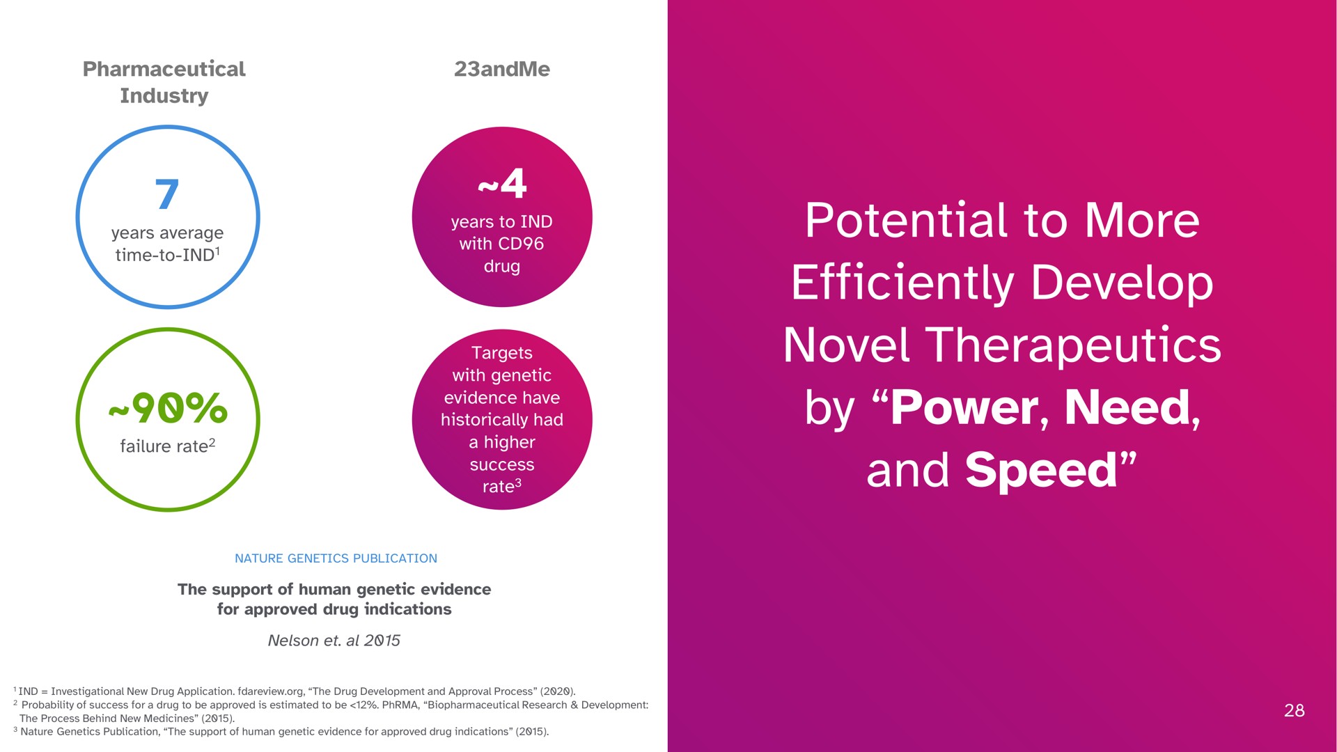 potential to more efficiently develop novel therapeutics by power need and speed years average ates years | 23andMe