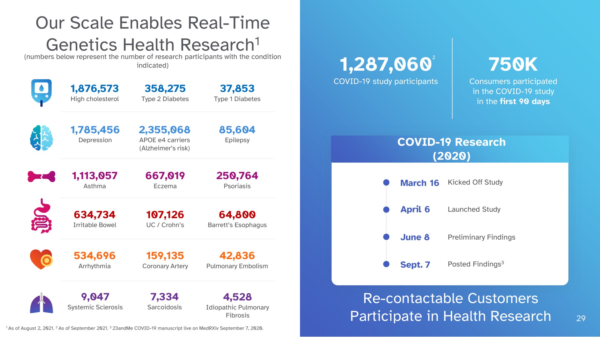 our scale enables real time genetics health research research a | 23andMe