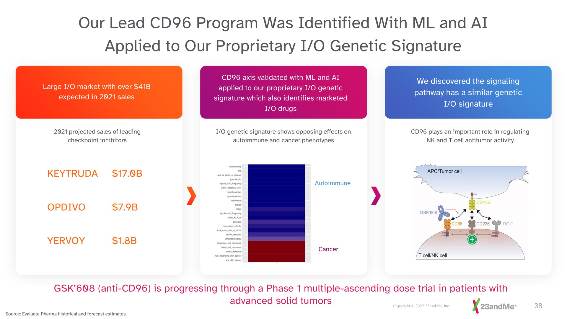 our lead program was identified with and applied to our proprietary i genetic signature | 23andMe