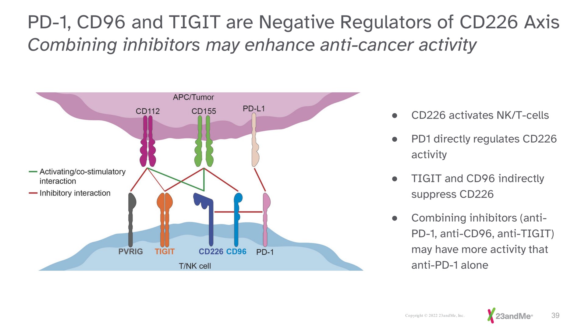 and are negative regulators of axis combining inhibitors may enhance anti cancer activity | 23andMe