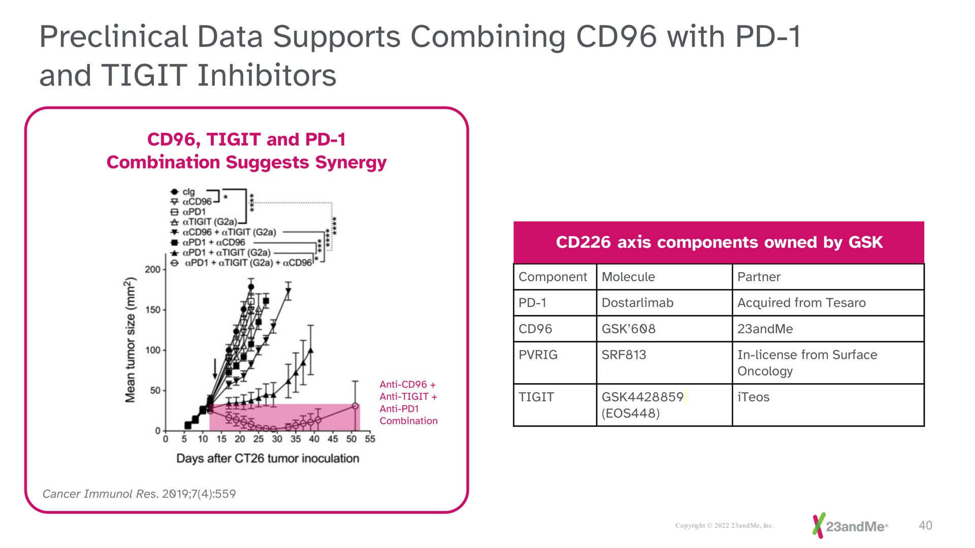 preclinical data supports combining with and inhibitors | 23andMe
