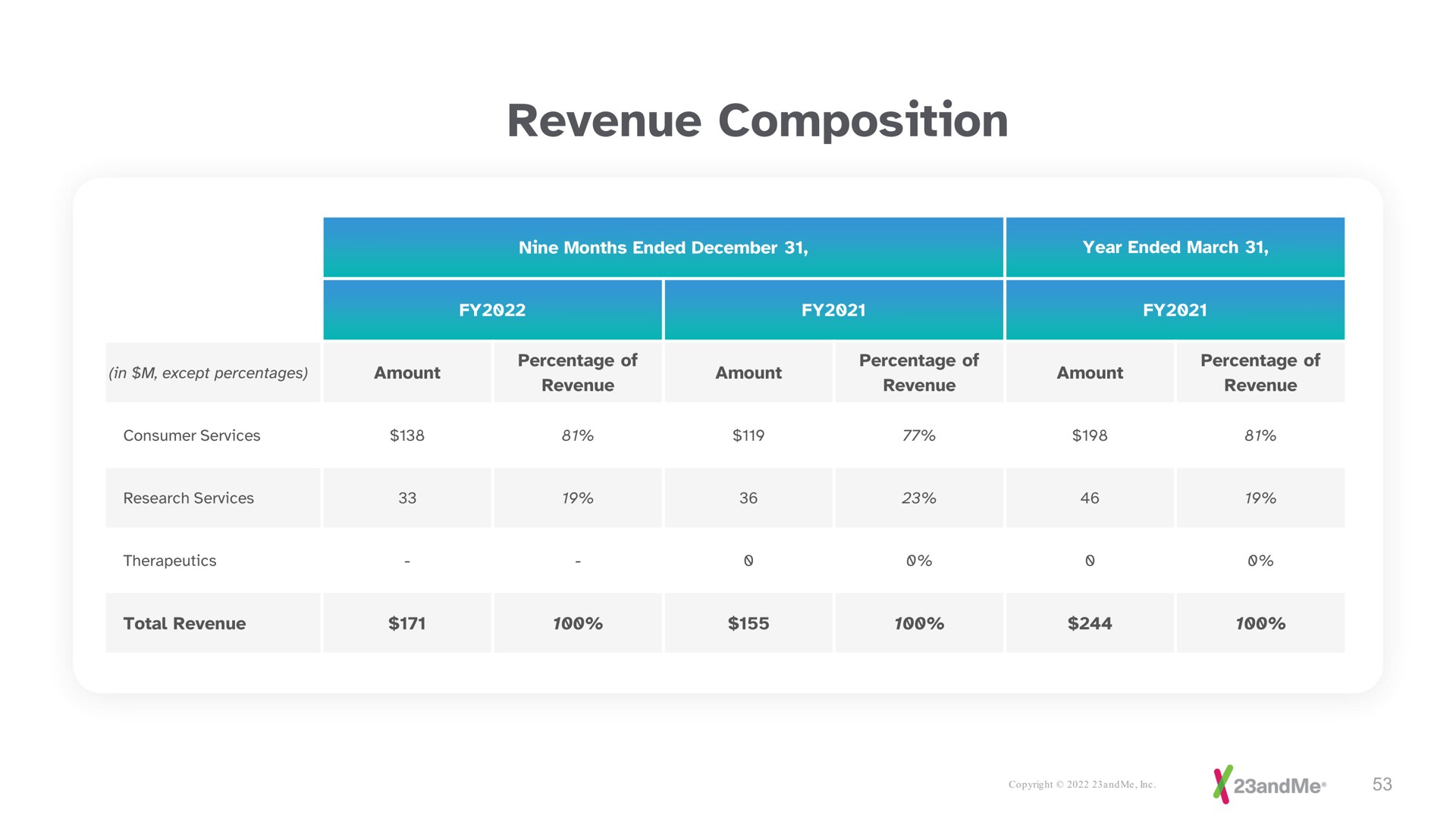 revenue composition | 23andMe