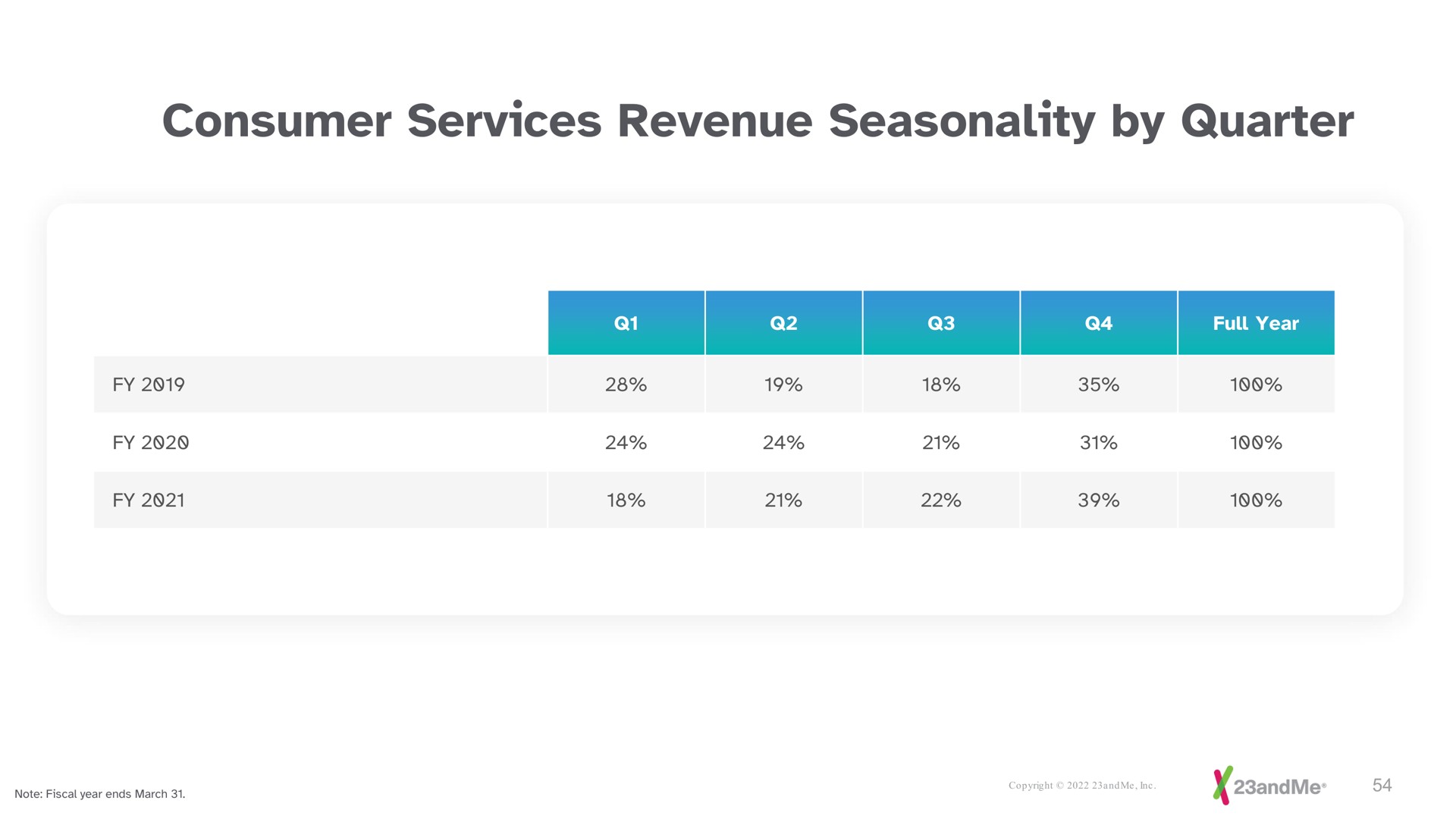 consumer services revenue seasonality by quarter | 23andMe