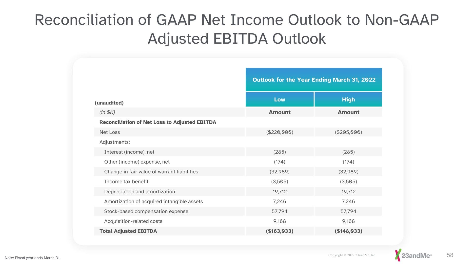 reconciliation of net income outlook to non adjusted outlook | 23andMe
