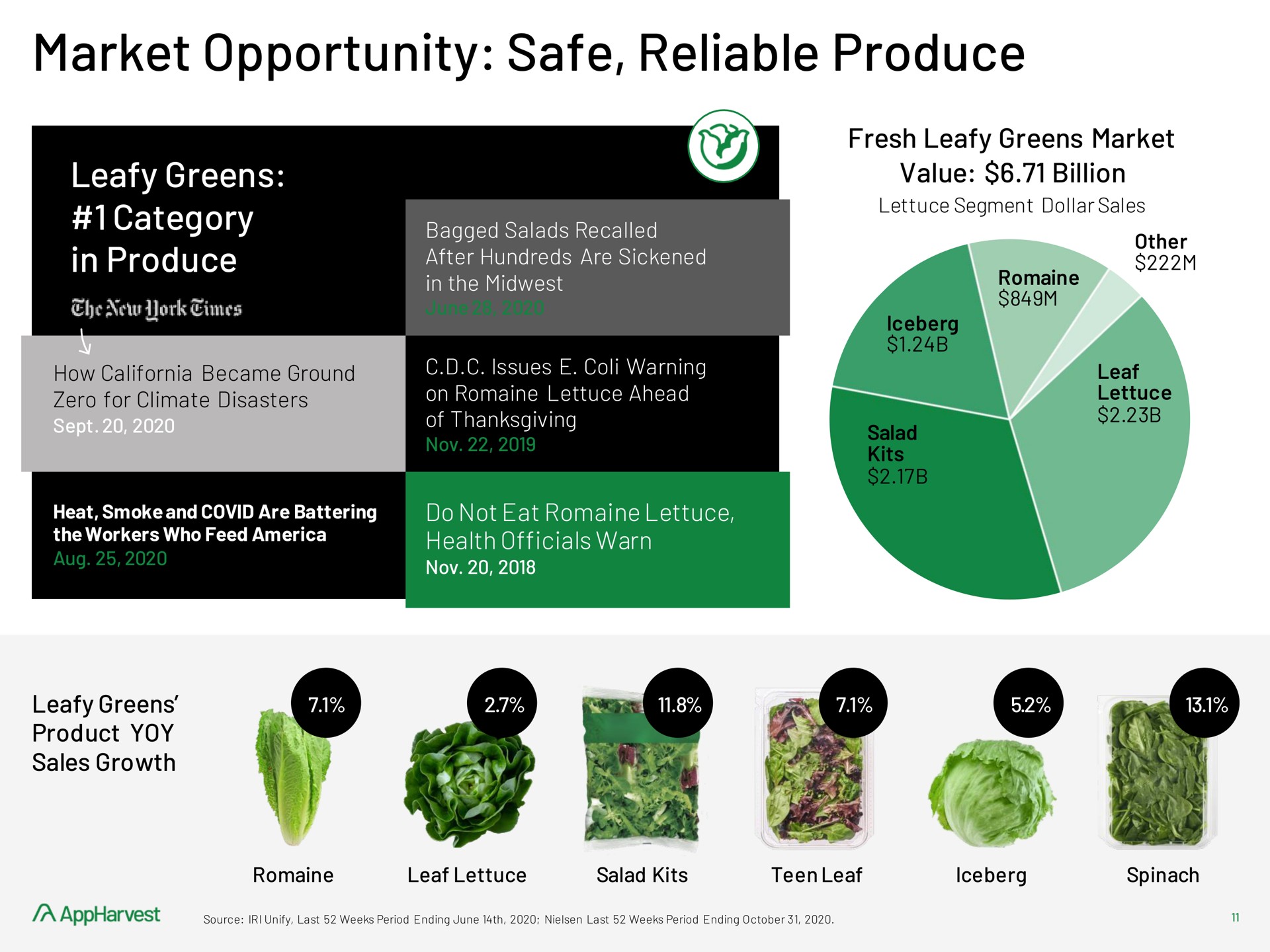 market opportunity safe reliable produce leafy greens category in produce value billion product yoy | AppHarvest