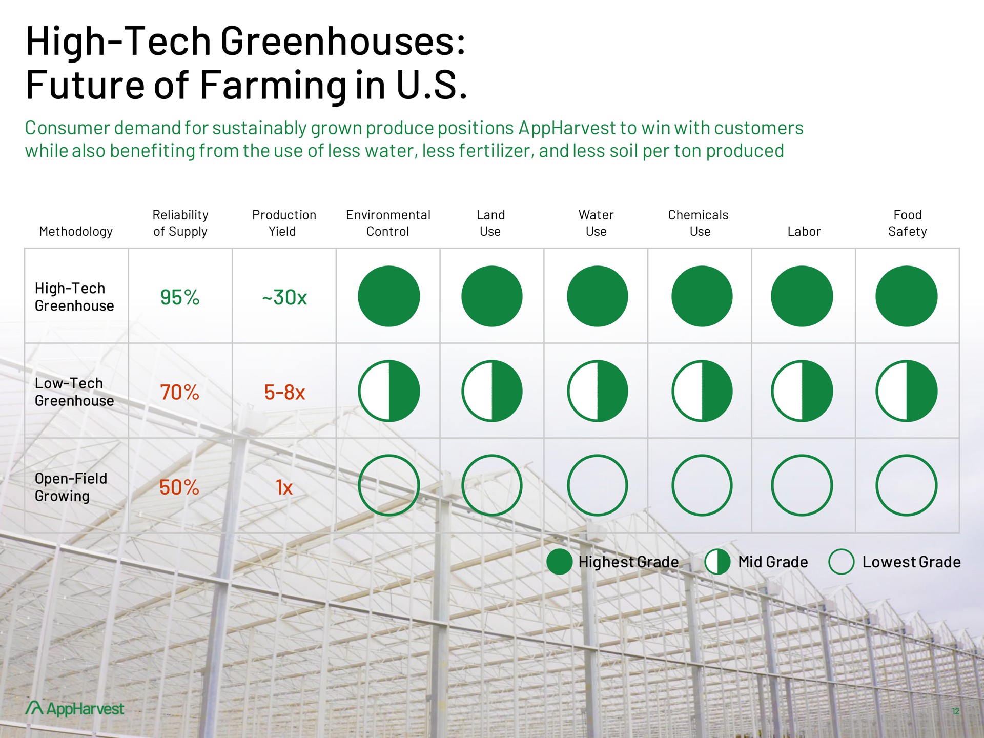 high tech greenhouses future of farming in | AppHarvest
