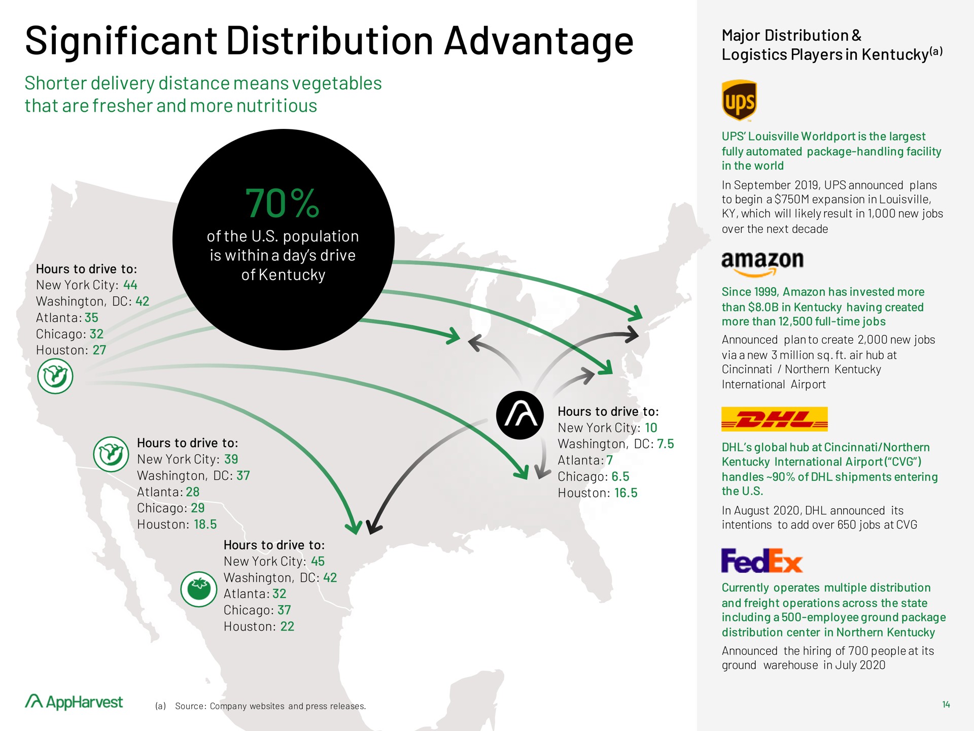 significant distribution advantage | AppHarvest