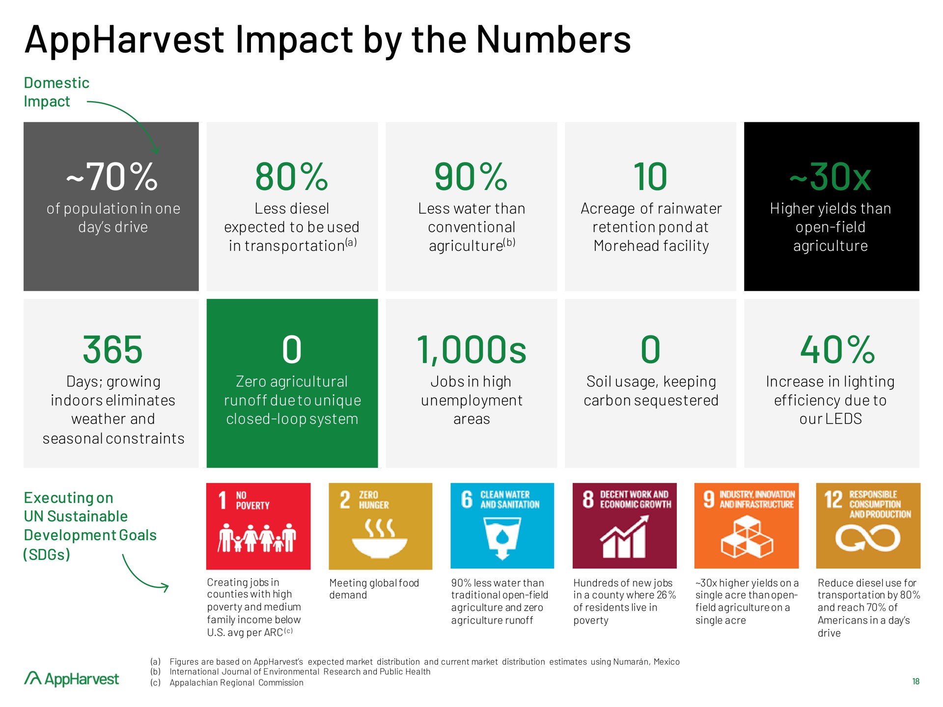 impact by the numbers | AppHarvest