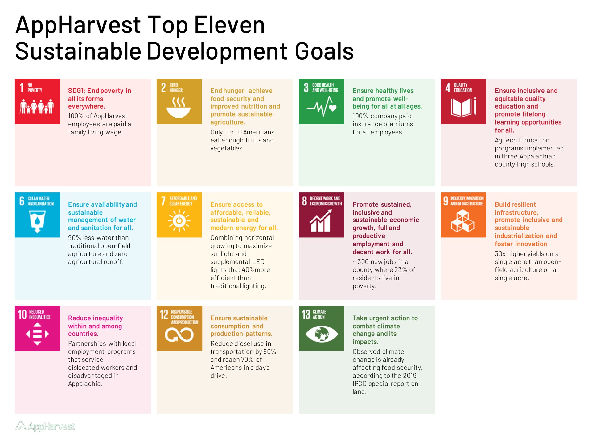 top eleven sustainable development goals a | AppHarvest