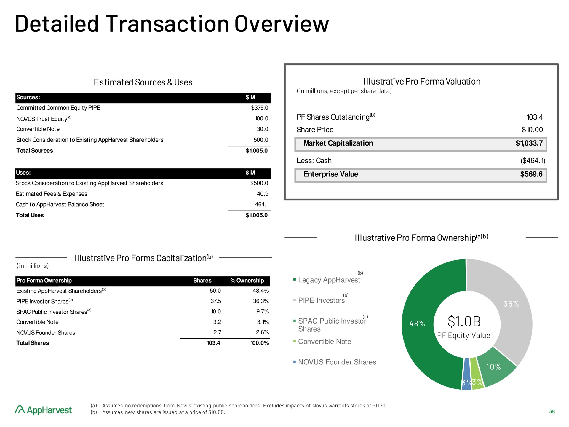 detailed transaction overview | AppHarvest