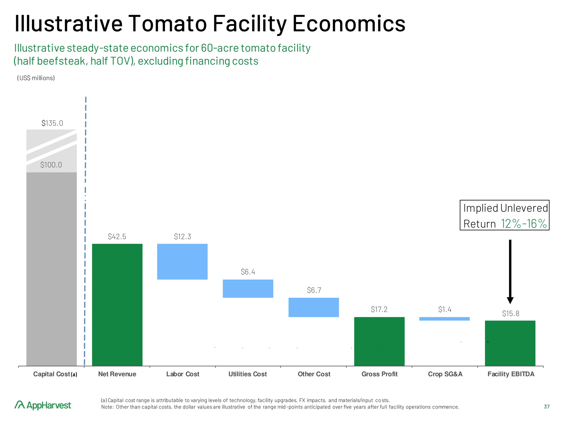 illustrative tomato facility economics | AppHarvest