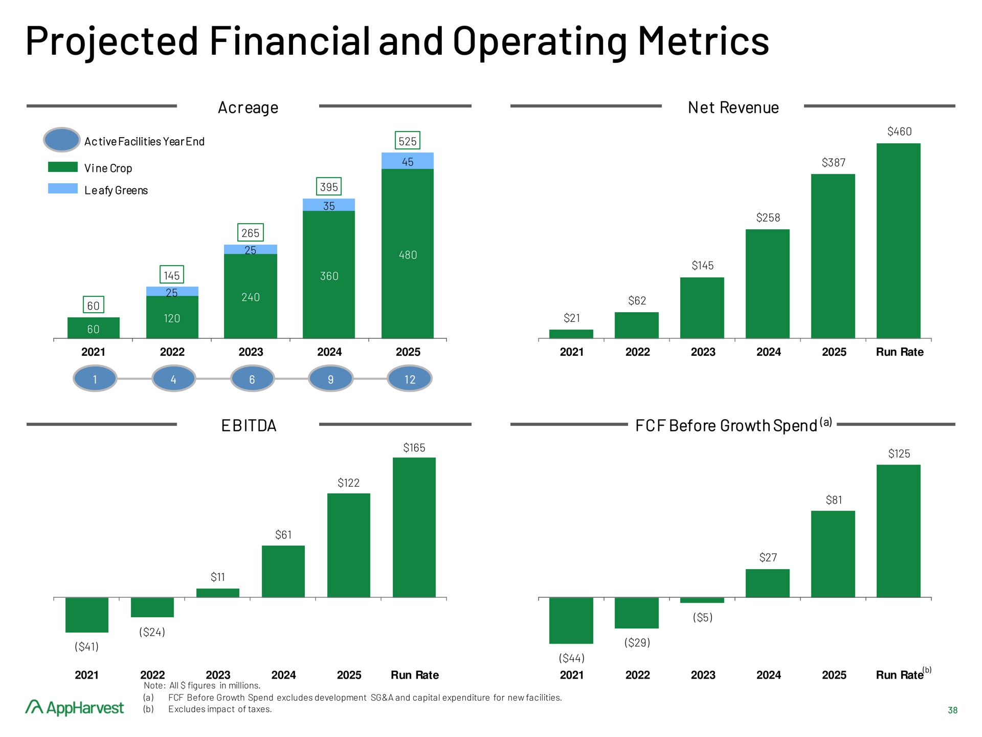projected financial and operating metrics | AppHarvest
