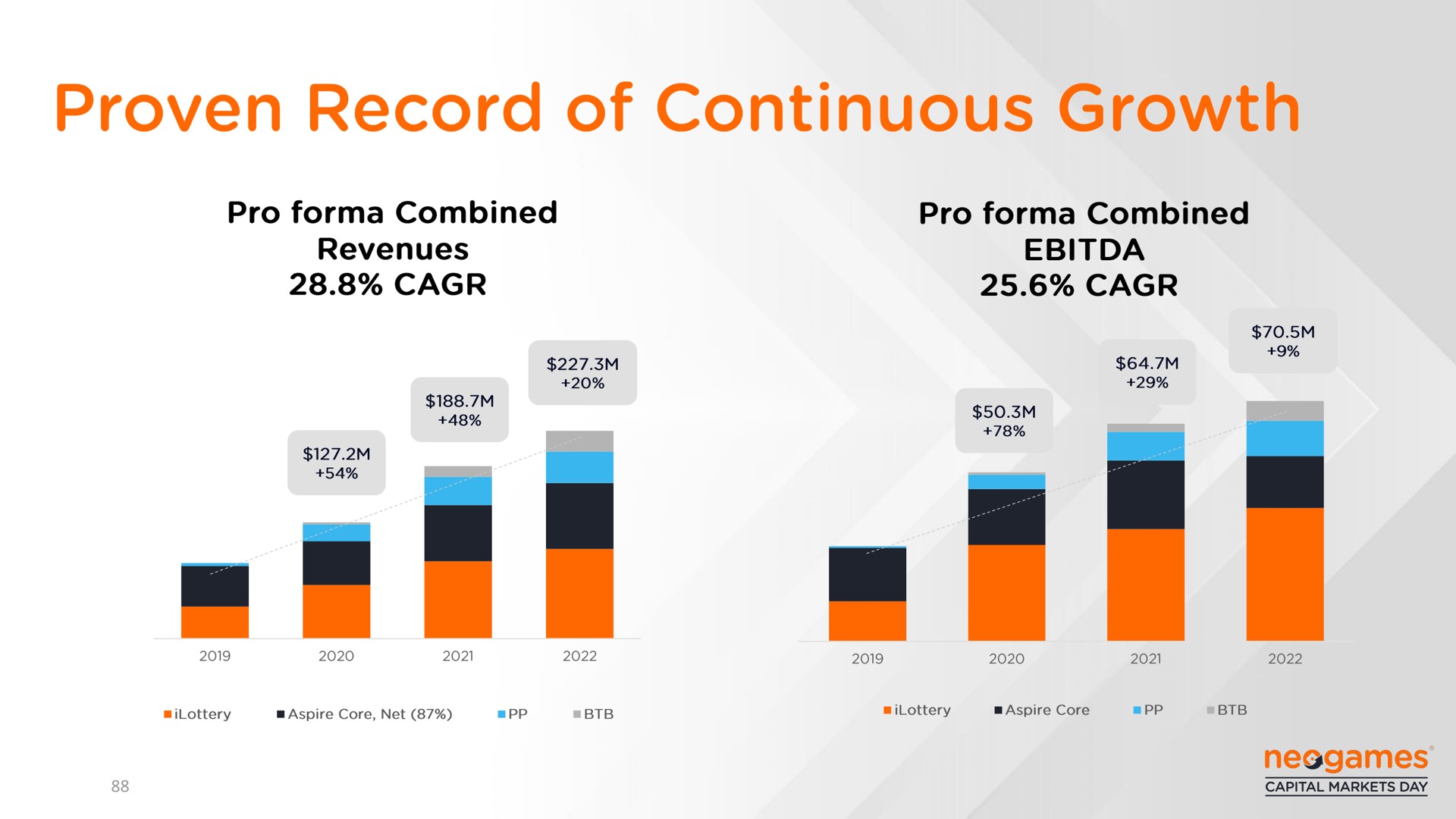 proven record of continuous growth | Neogames