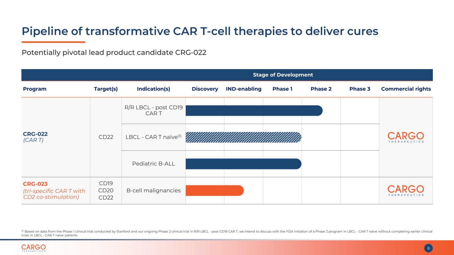 pipeline of transformative car cell therapies to deliver cures a | CARGO Therapeutics