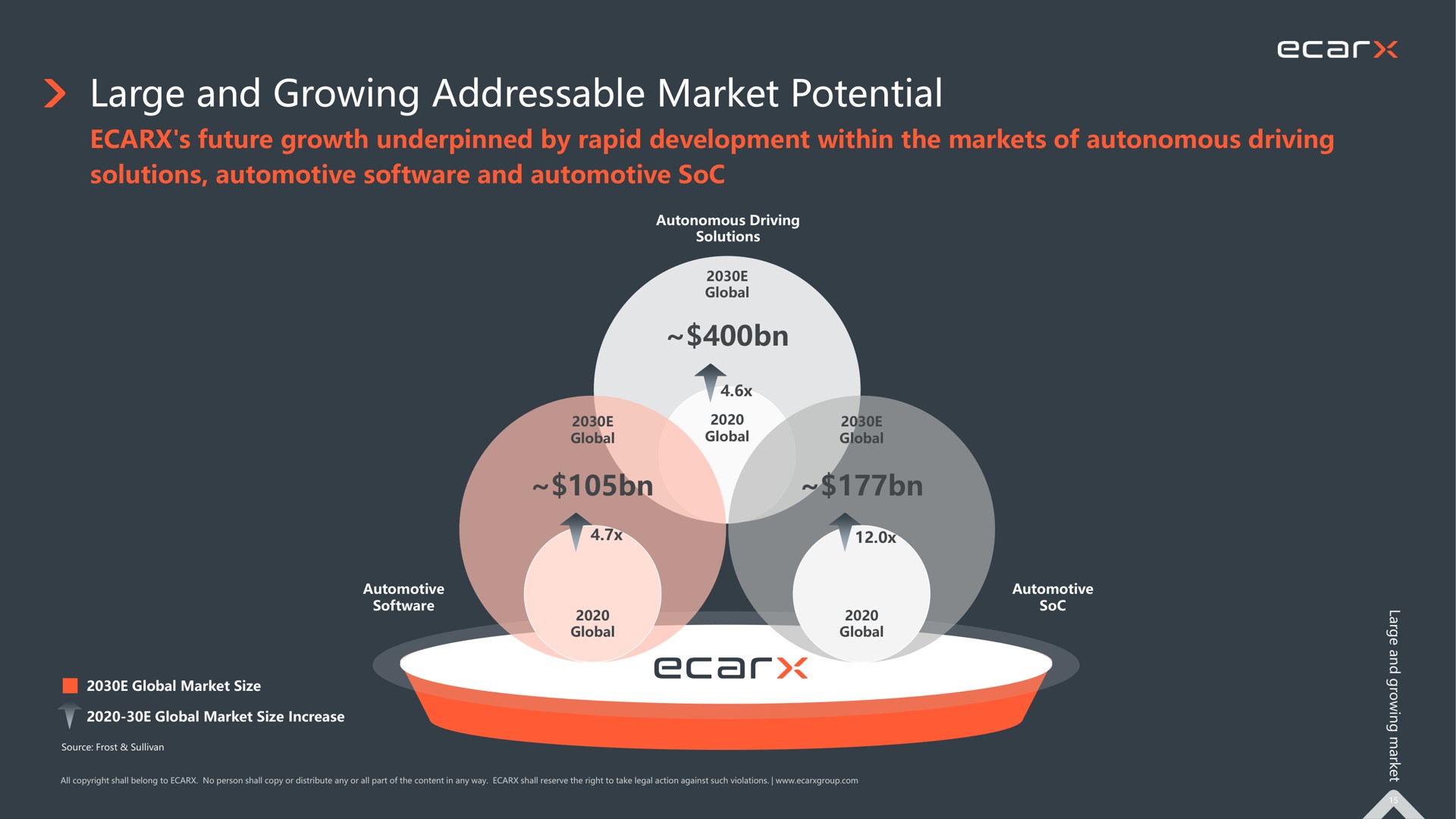 large and growing market potential | Ecarx