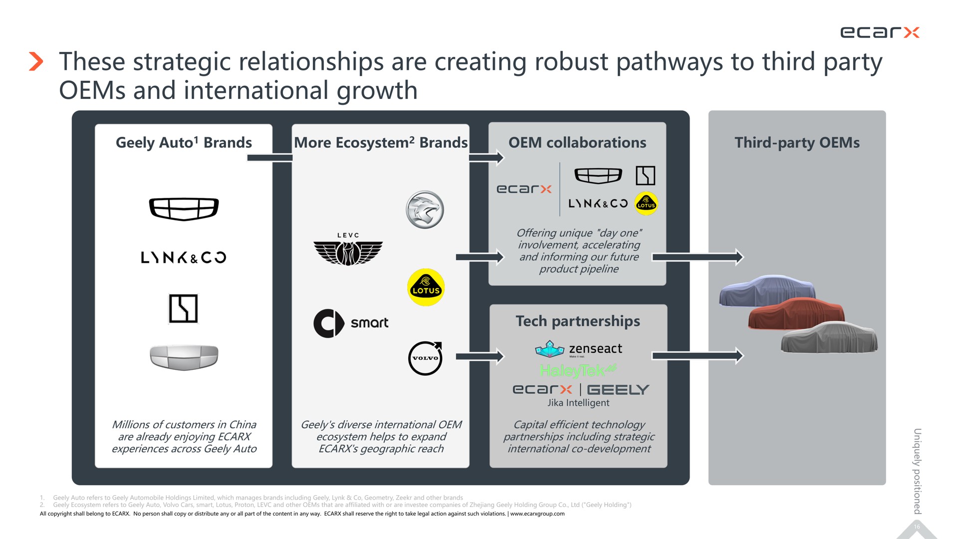 these strategic relationships are creating robust pathways to third party and international growth | Ecarx