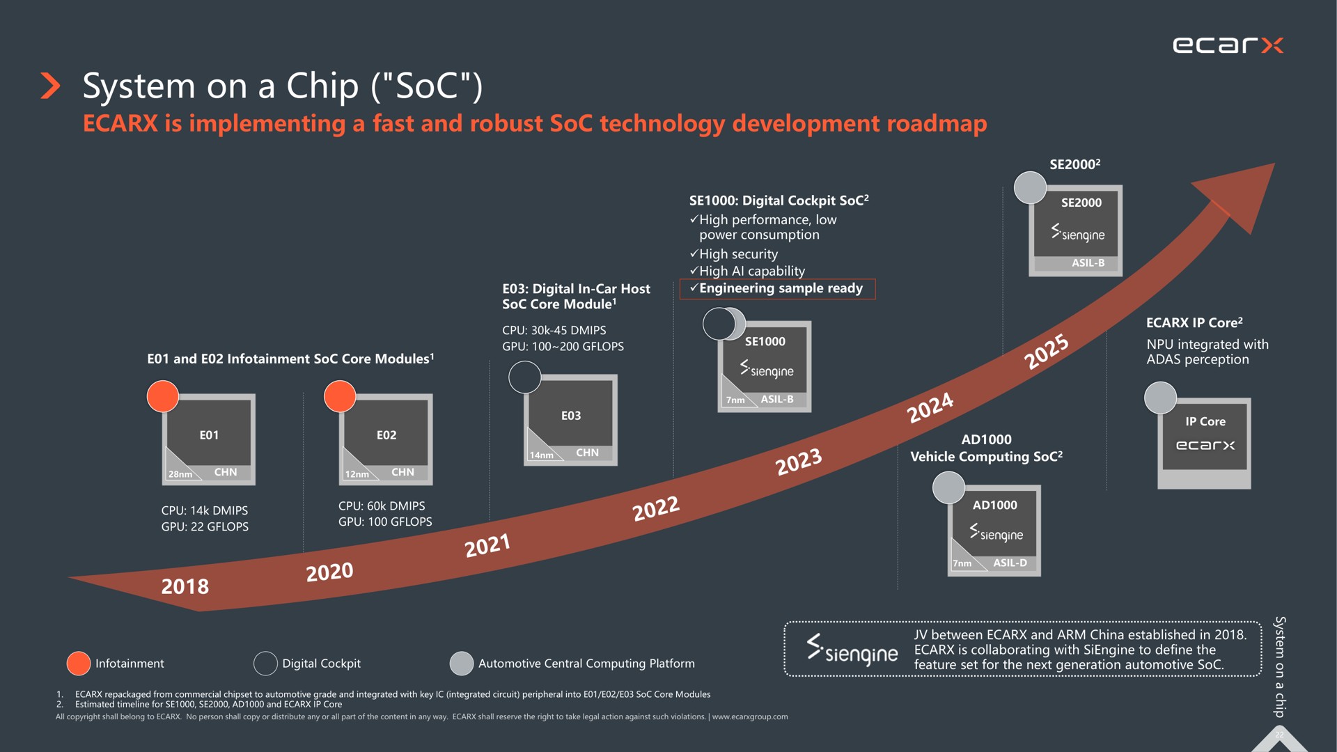 system on a chip soc | Ecarx