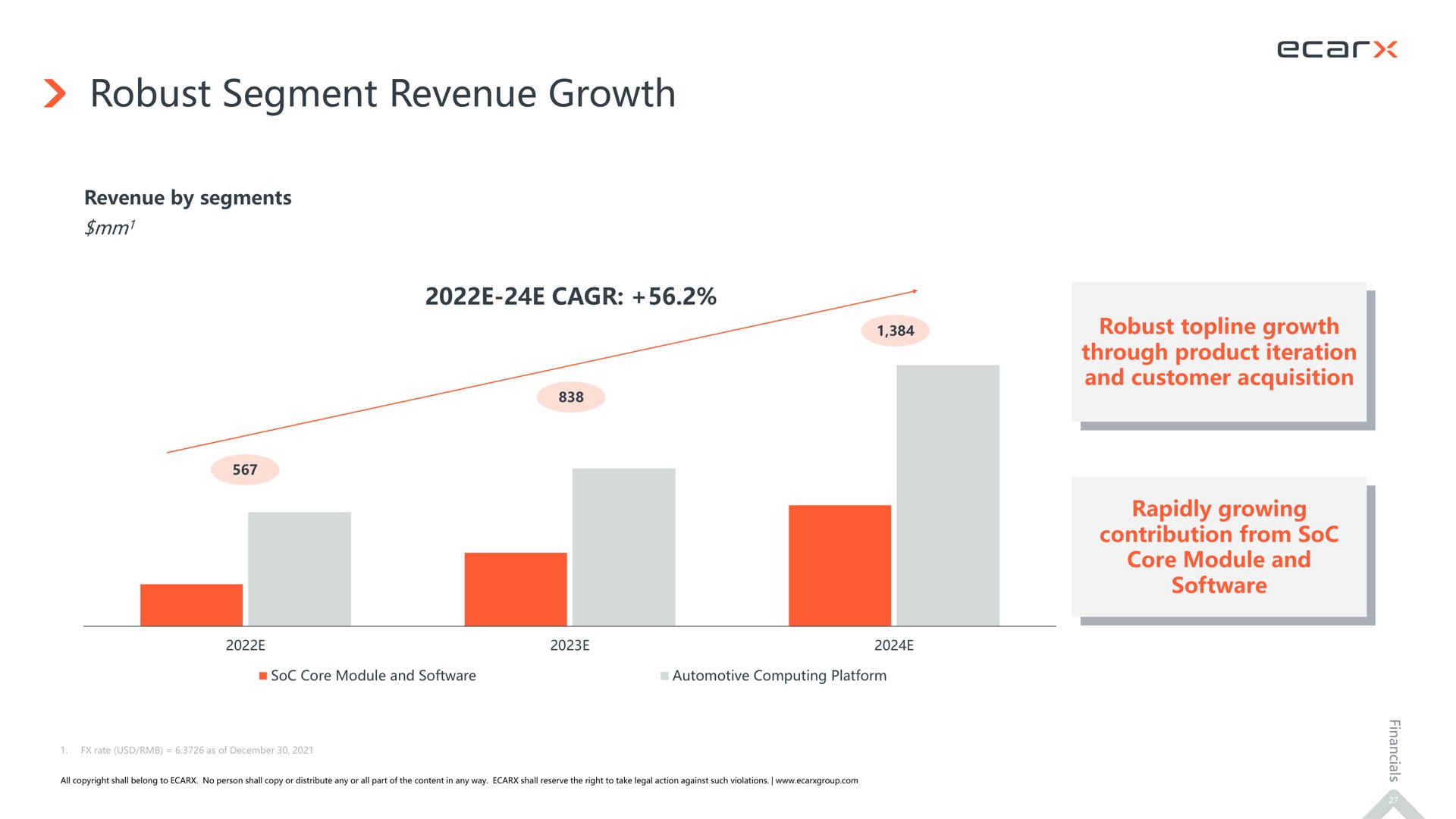robust segment revenue growth | Ecarx