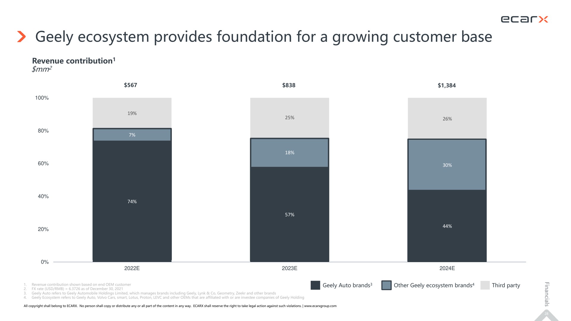 ecosystem provides foundation for a growing customer base | Ecarx