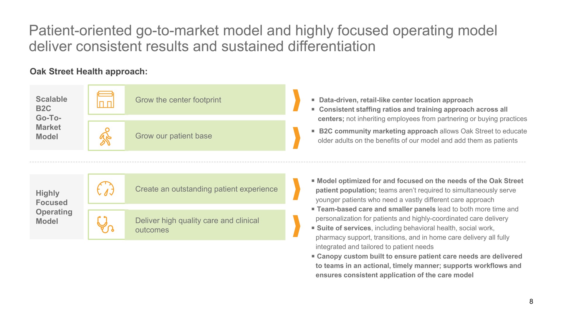 patient oriented go to market model and highly focused operating model deliver consistent results and sustained differentiation | Oak Street Health
