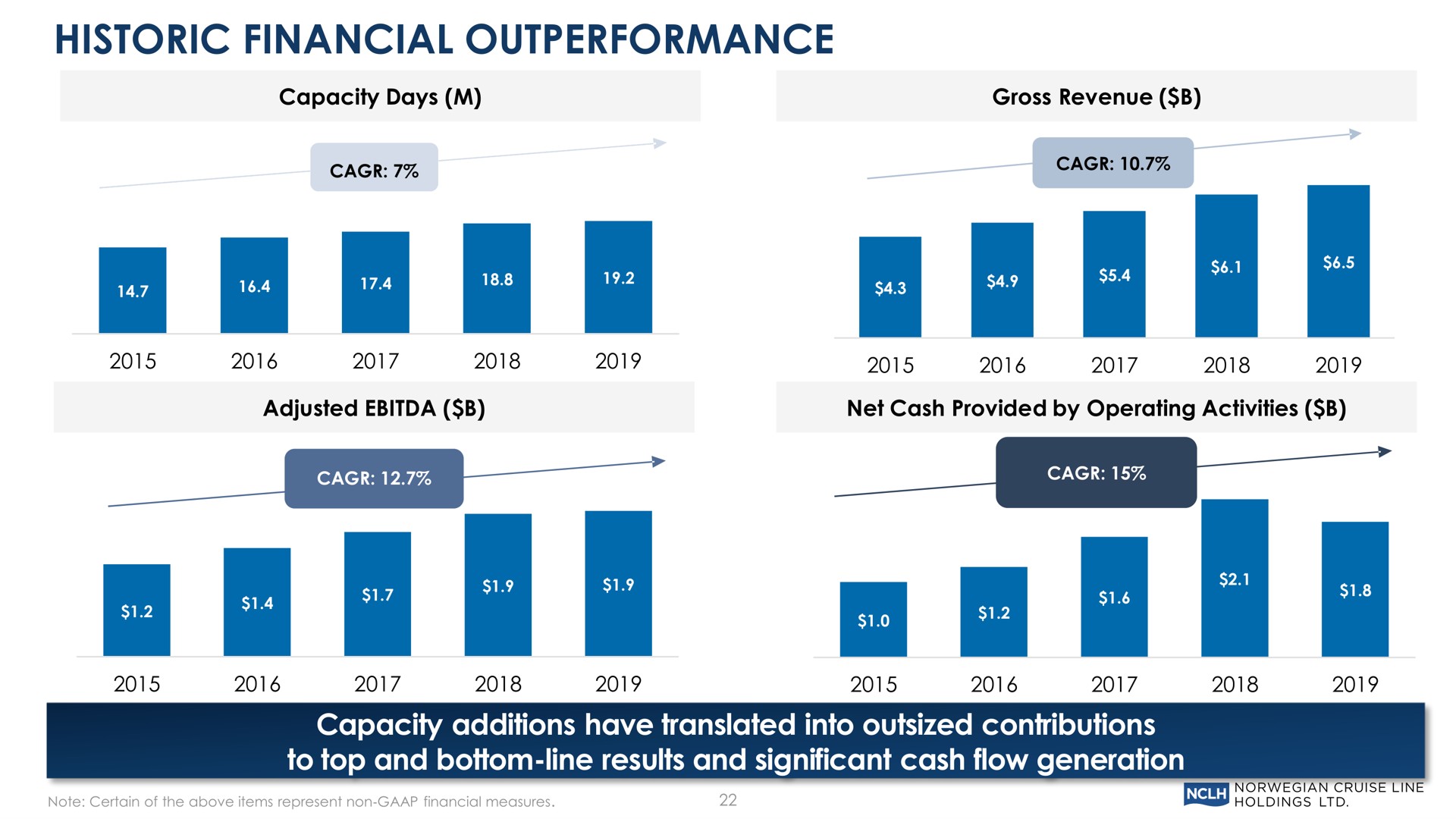 historic financial capacity additions have translated into outsized contributions to top and bottom line results and significant cash flow generation | Norwegian Cruise Line