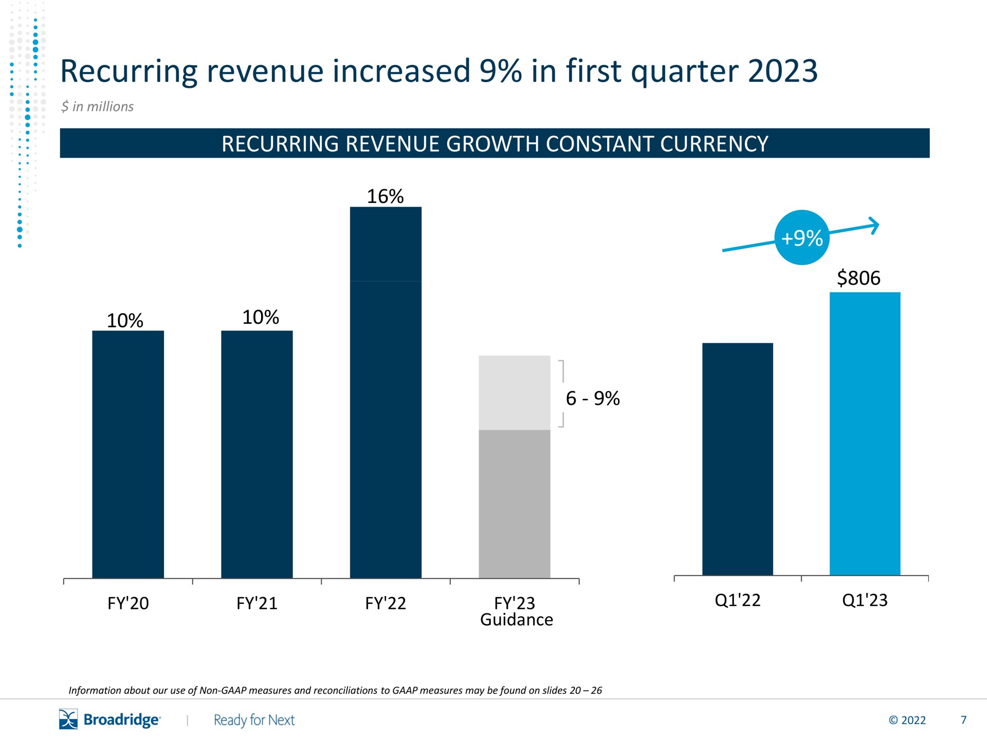 recurring revenue increased in first quarter | Broadridge Financial Solutions