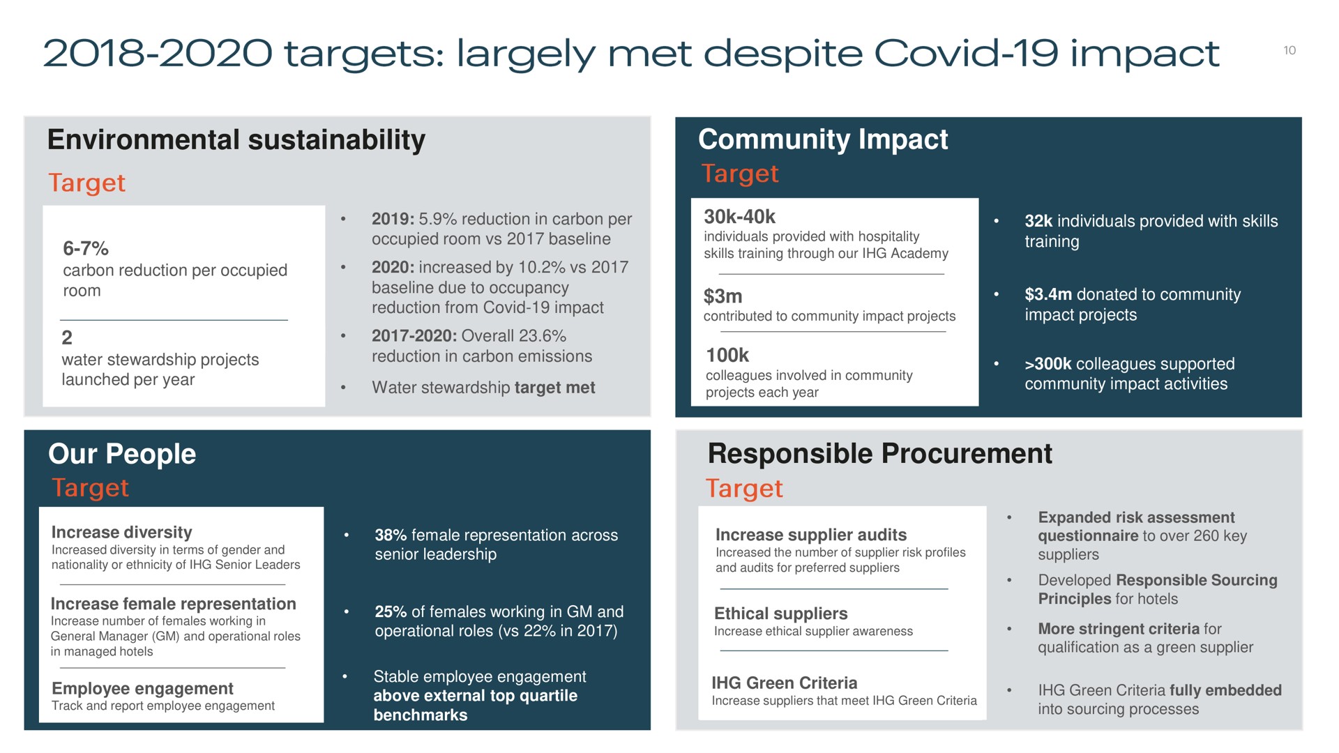 environmental community impact our people responsible procurement targets largely met despite covid | IHG Hotels