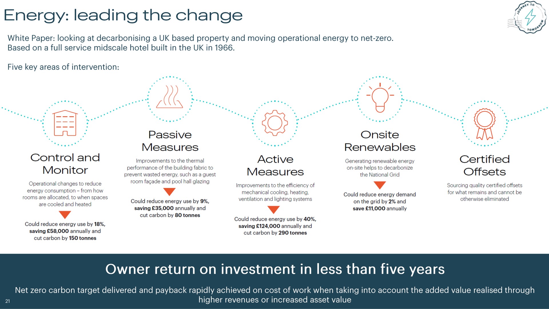 energy leading the change of owner return on investment in less than five years | IHG Hotels