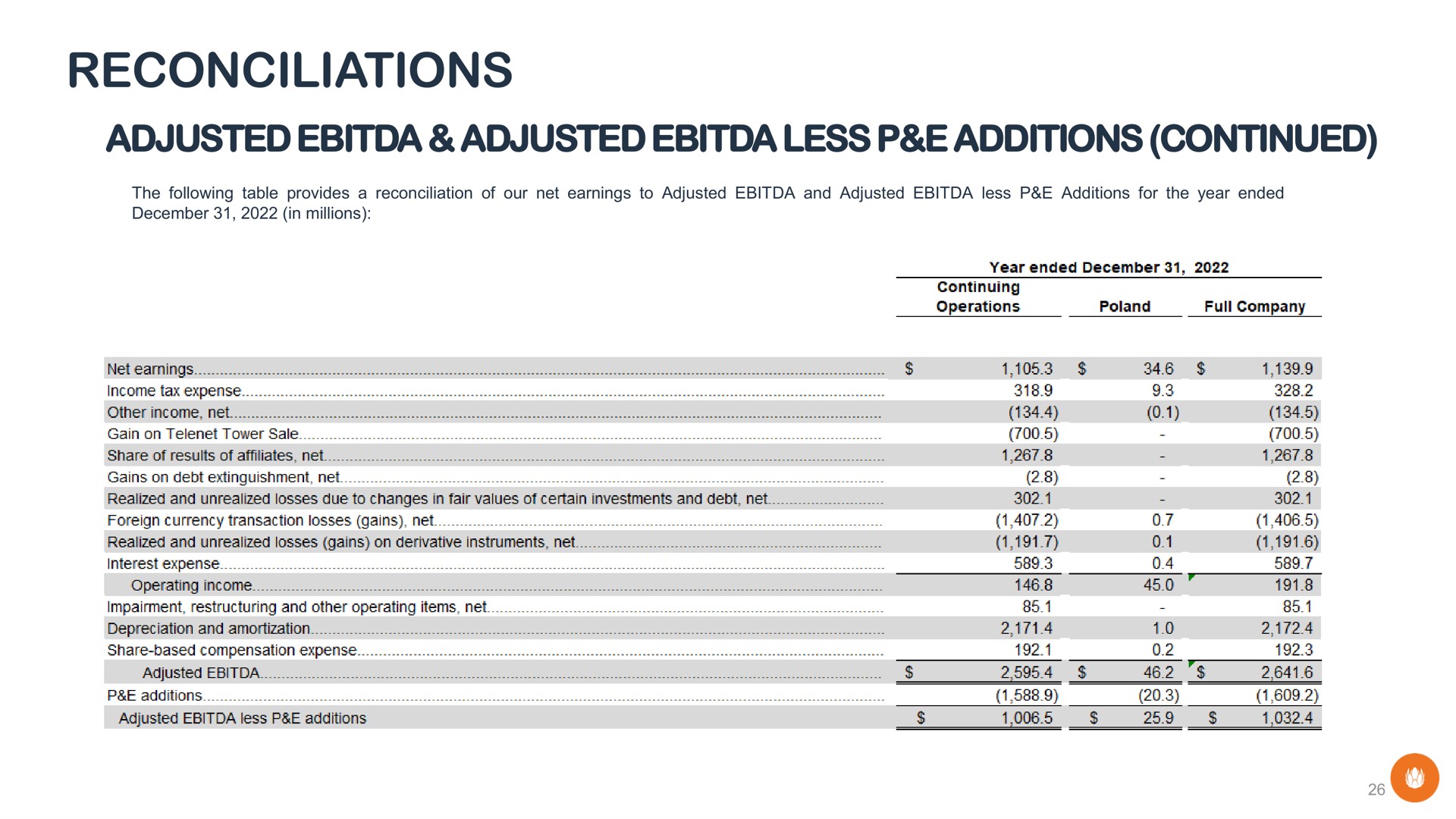 reconciliations adjusted adjusted less additions continued | Liberty Global