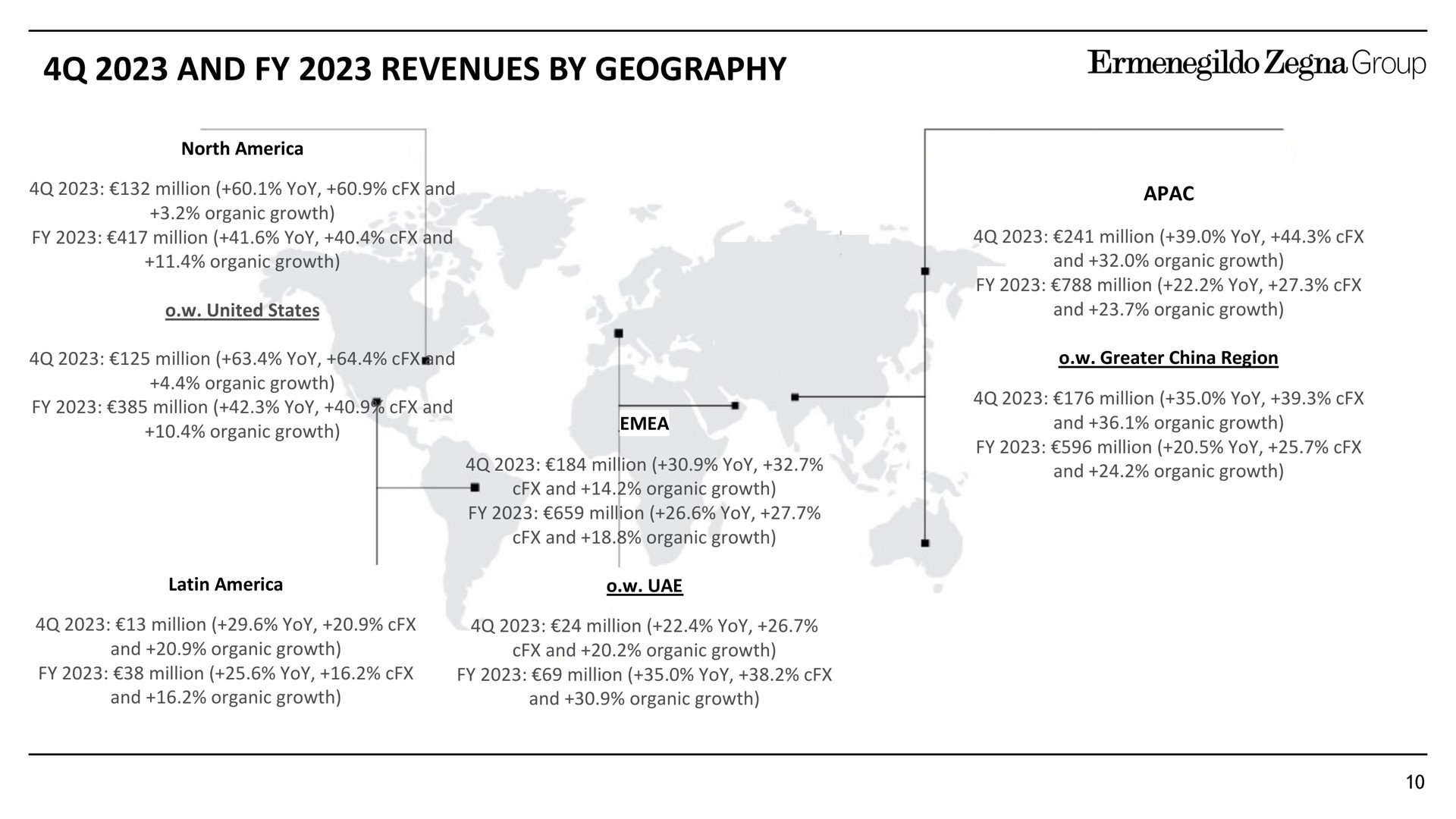 and revenues by geography group | Zegna