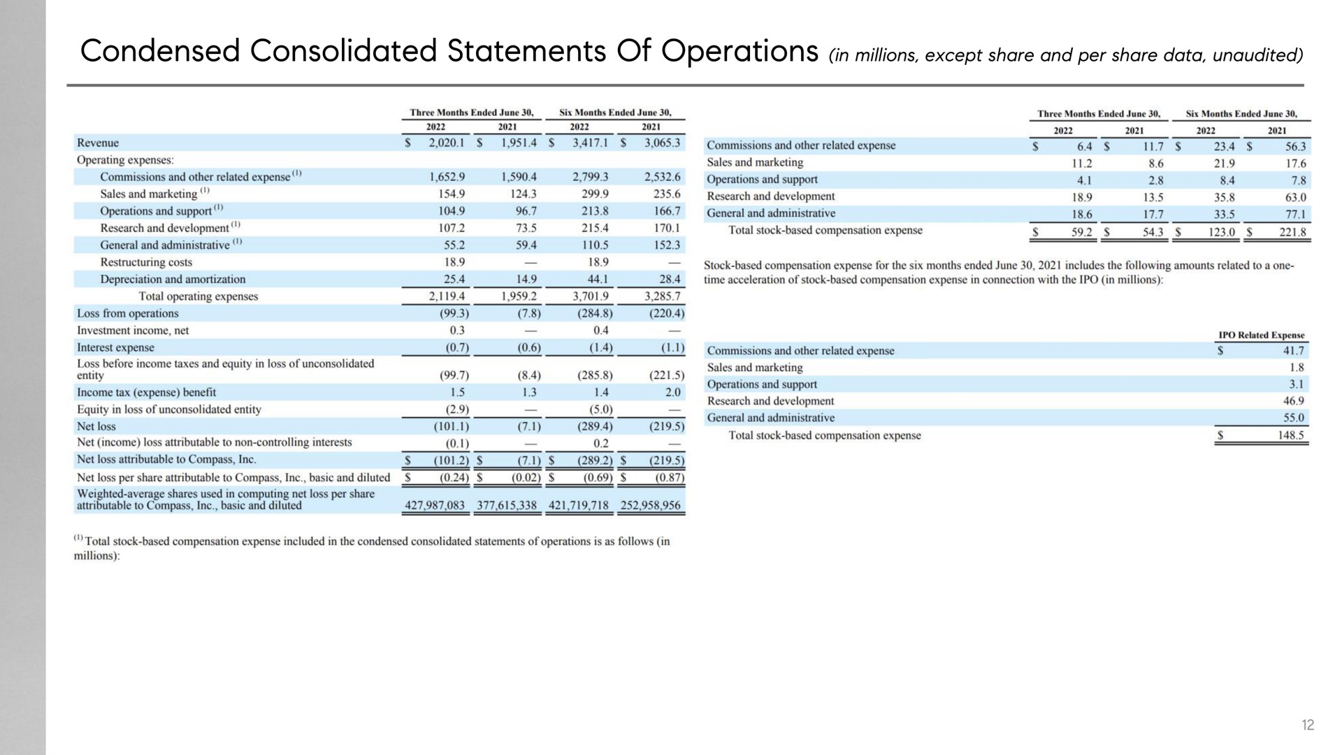 condensed consolidated statements of operations in millions except share and per share data unaudited | Compass