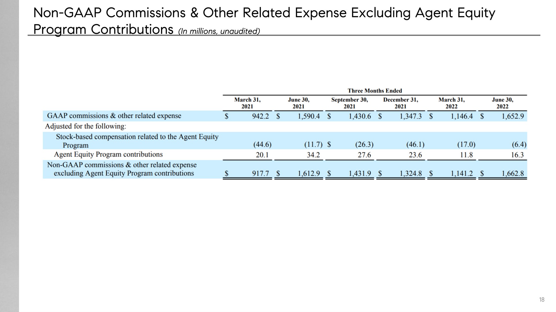 non commissions other related expense excluding agent equity program contributions in millions unaudited | Compass