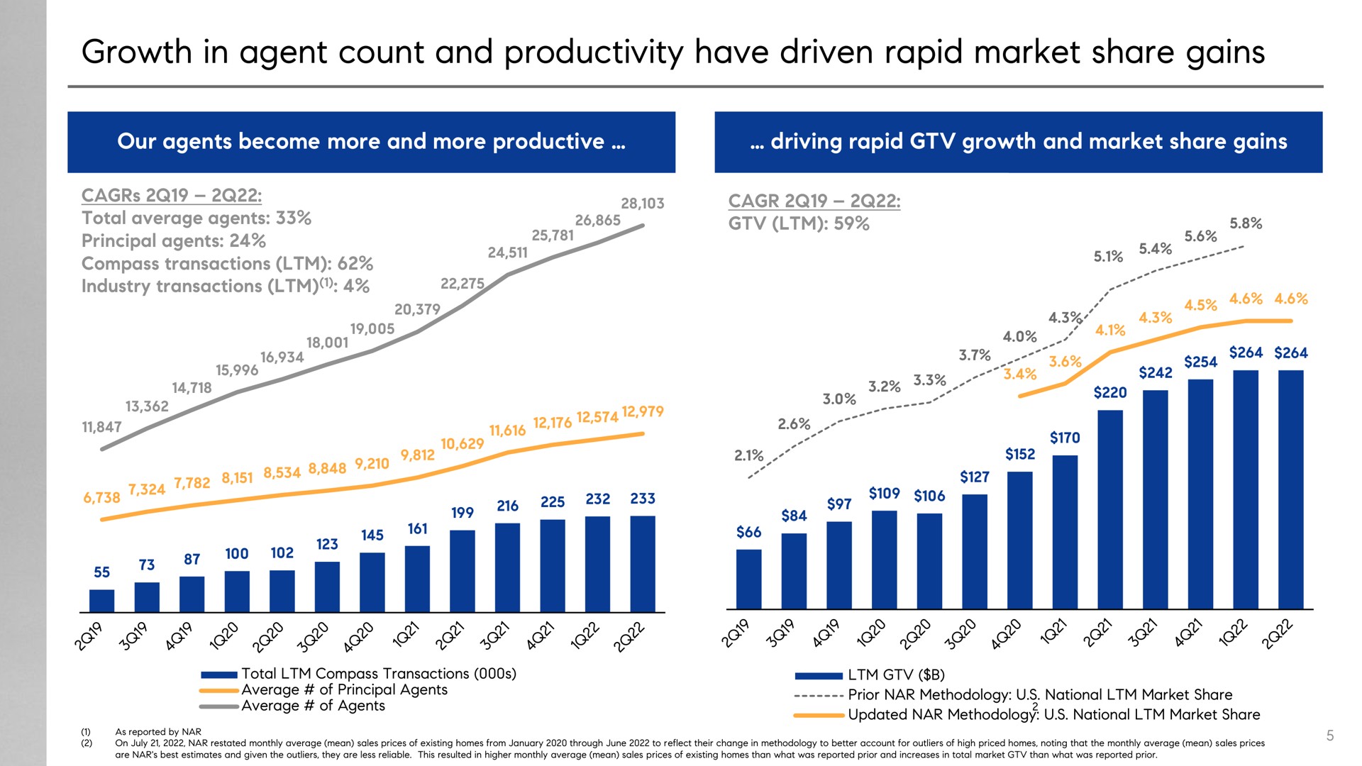 growth in agent count and productivity have driven rapid market share gains | Compass