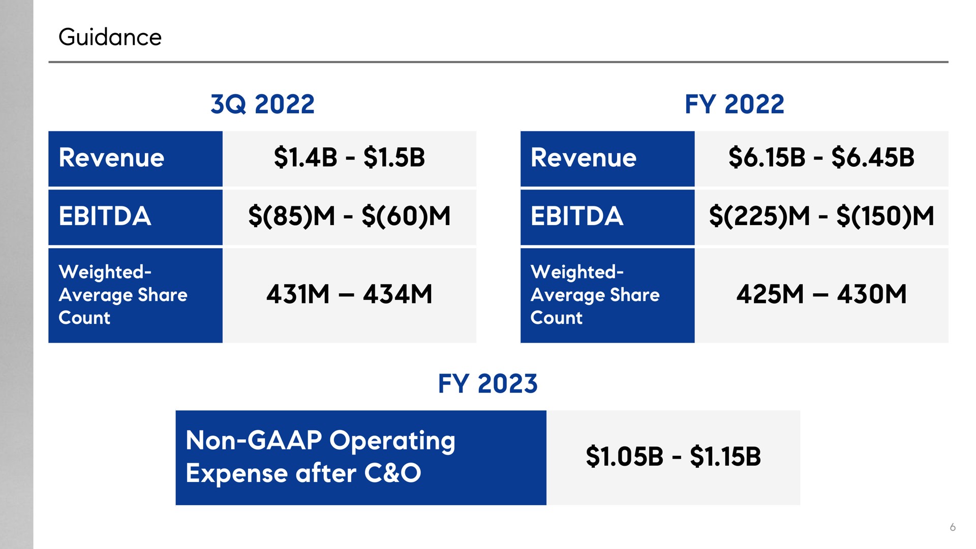 guidance revenue revenue non operating expense after weighted average share weighted average share | Compass