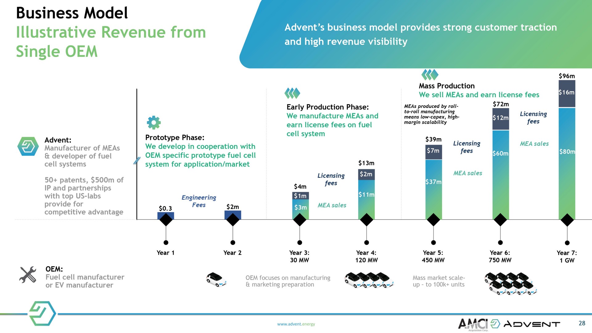 business model illustrative revenue from single | Advent